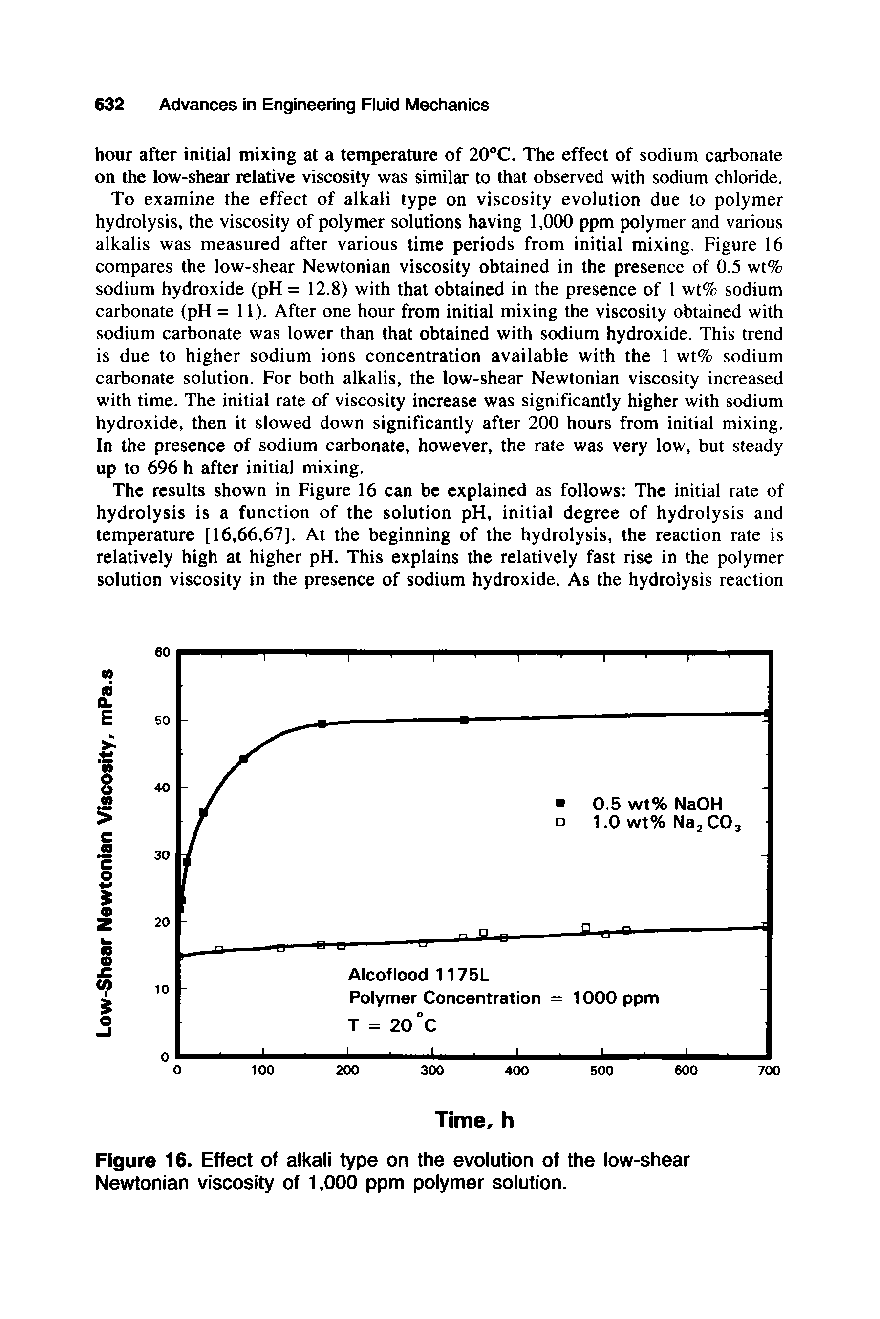 Figure 16. Effect of alkali type on the evolution of the low-shear Newtonian viscosity of 1,000 ppm polymer solution.