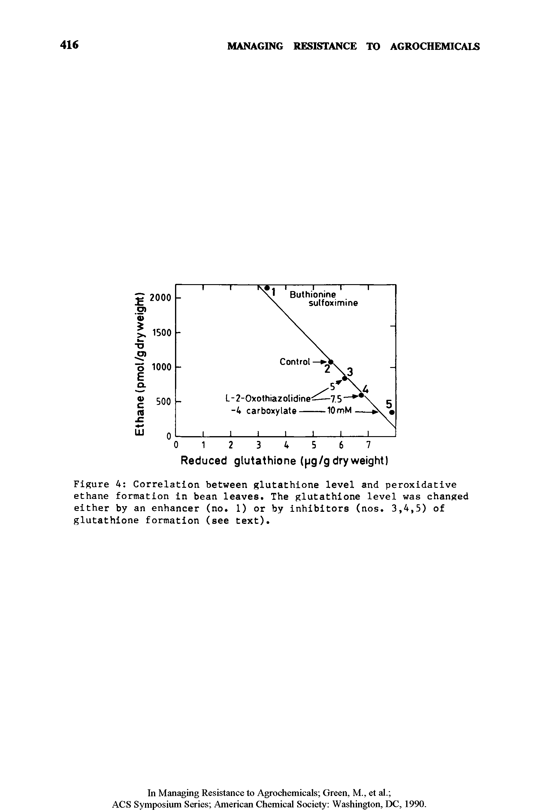 Figure 4 Correlation between glutathione level and peroxidative ethane formation in bean leaves. The glutathione level was changed either by an enhancer (no. 1) or by inhibitors (nos. 3,4,5) of glutathione formation (see text).