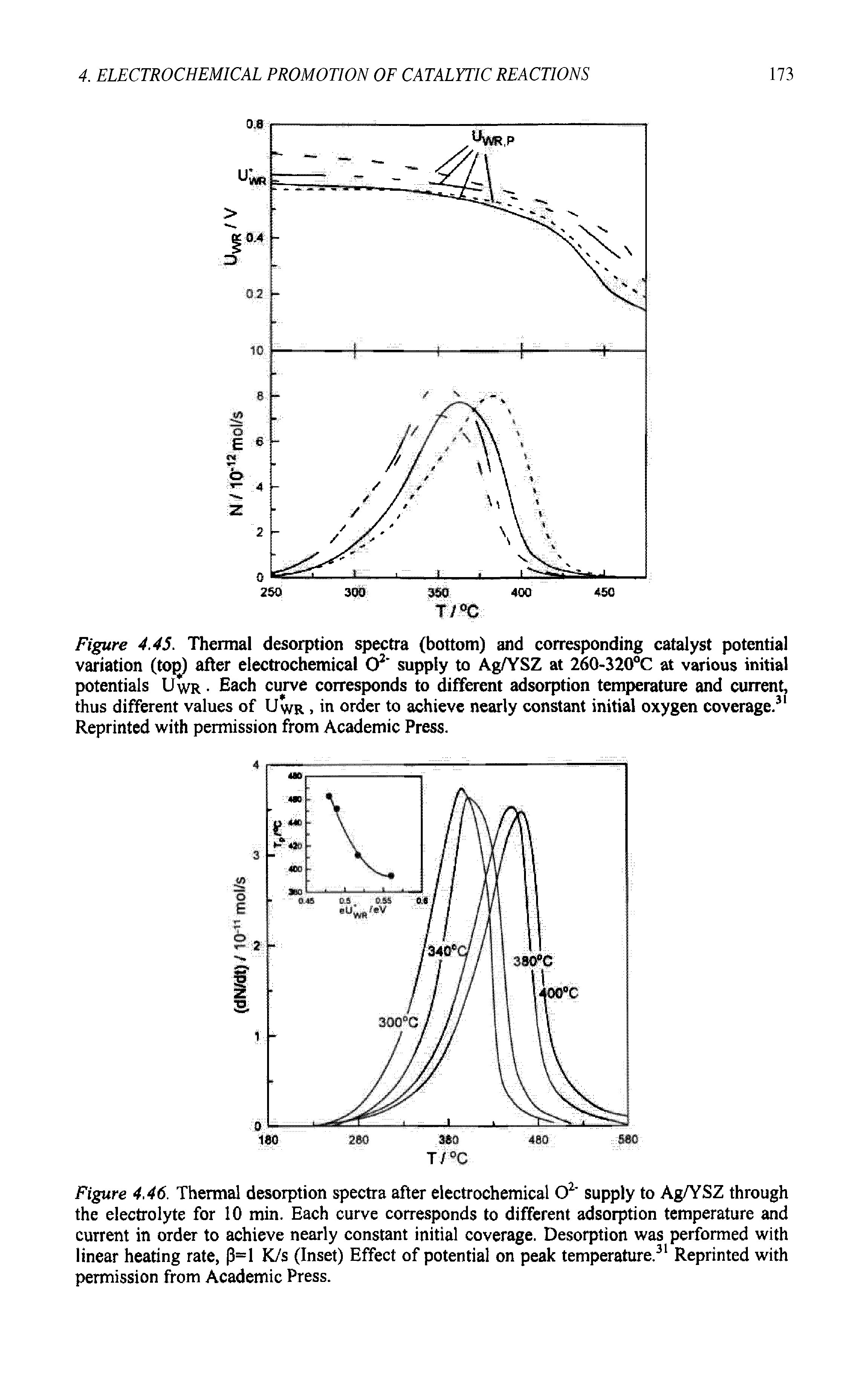 Figure 4.46. Thermal desorption spectra after electrochemical O2 supply to Ag/YSZ through the electrolyte for 10 min. Each curve corresponds to different adsorption temperature and current in order to achieve nearly constant initial coverage. Desorption was performed with linear heating rate, p=l K/s (Inset) Effect of potential on peak temperature.31 Reprinted with permission from Academic Press.