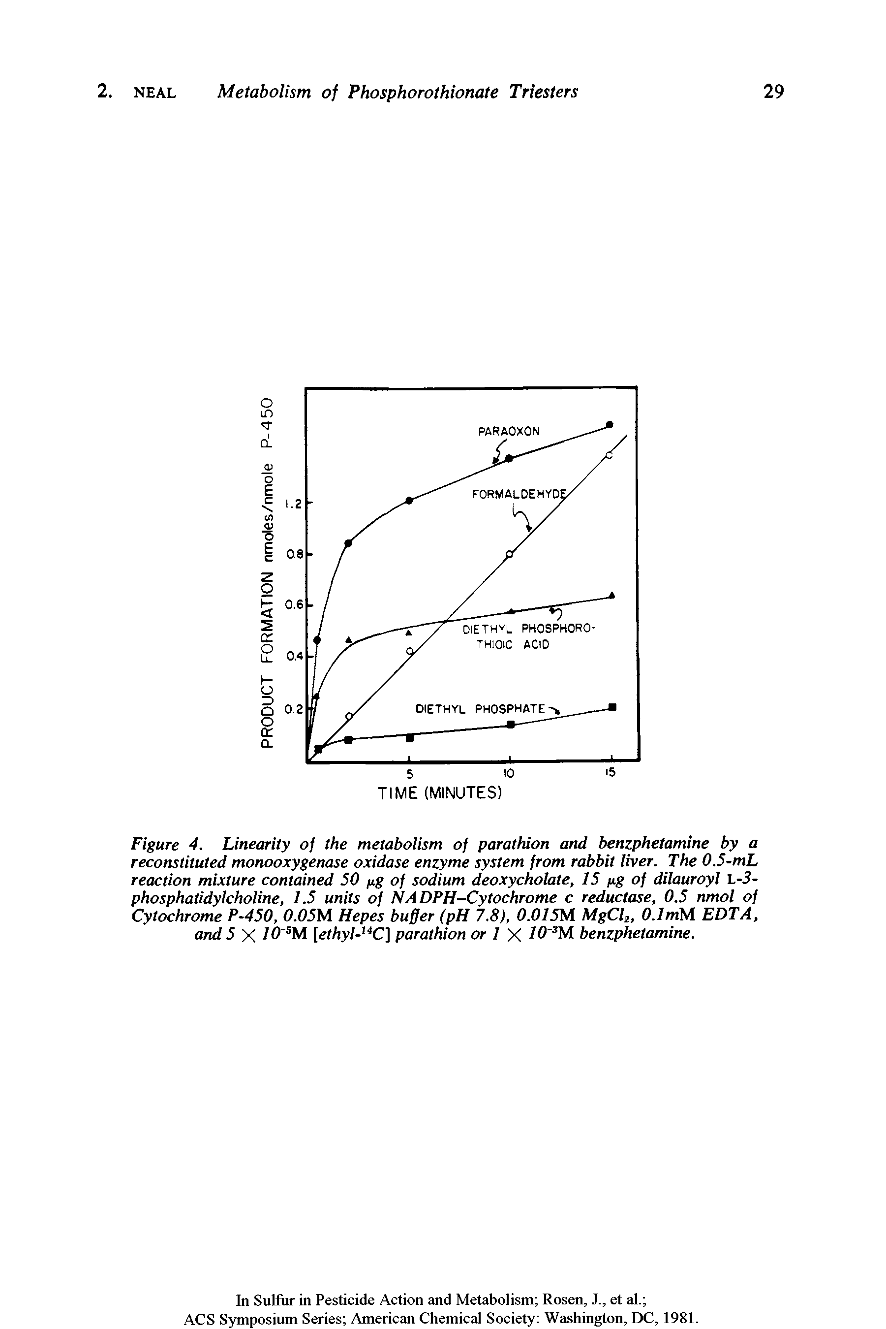 Figure 4. Linearity of the metabolism of parathion and benzphetamine by a reconstituted monooxygenase oxidase enzyme system from rabbit liver. The 0.5-mL reaction mixture contained 50 fig of sodium deoxycholate, 15 iig of dilauroyl l-5-phosphatidylcholine, 1.5 units of NADPH-Cytochrome c reductase, 0.5 nmol of Cytochrome P-450, 0.05M Hepes buffer (pH 7.8), 0.015M MgCh, O.lmU EDTA, and 5 X lO M [ethyl- C] parathion or / X 10 M benzphetamine.