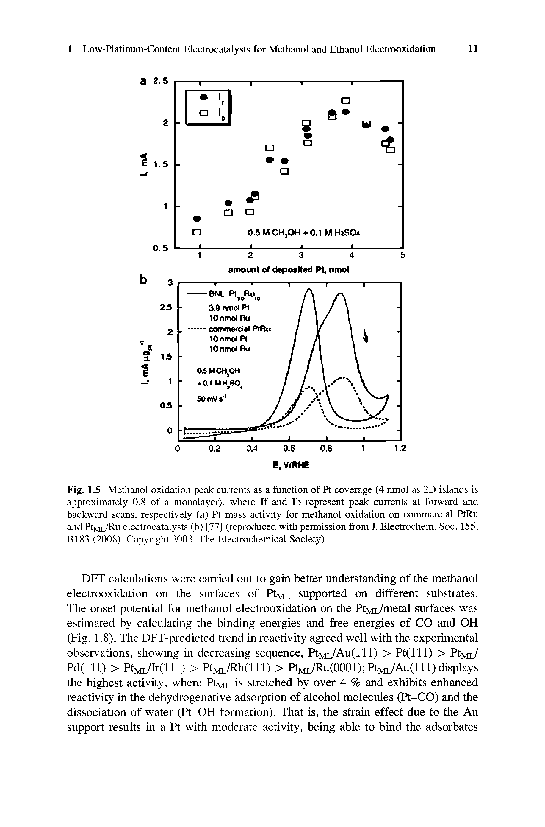 Fig. 1.5 Methanol oxidation peak currents as a function of Pt coverage (4 nmol as 2D islands is approximately 0.8 of a monolayer), where If and Ib represent peak currents at forward and backward scans, respectively (a) Pt mass activity for methanol oxidation on commercial PtRu and PtML/Ru electrocatalysts (b) [77] (reproduced with permission from J. Electrochem. Soc. 155, B183 (2008). Copyright 2003, The Electrochemical Society)...
