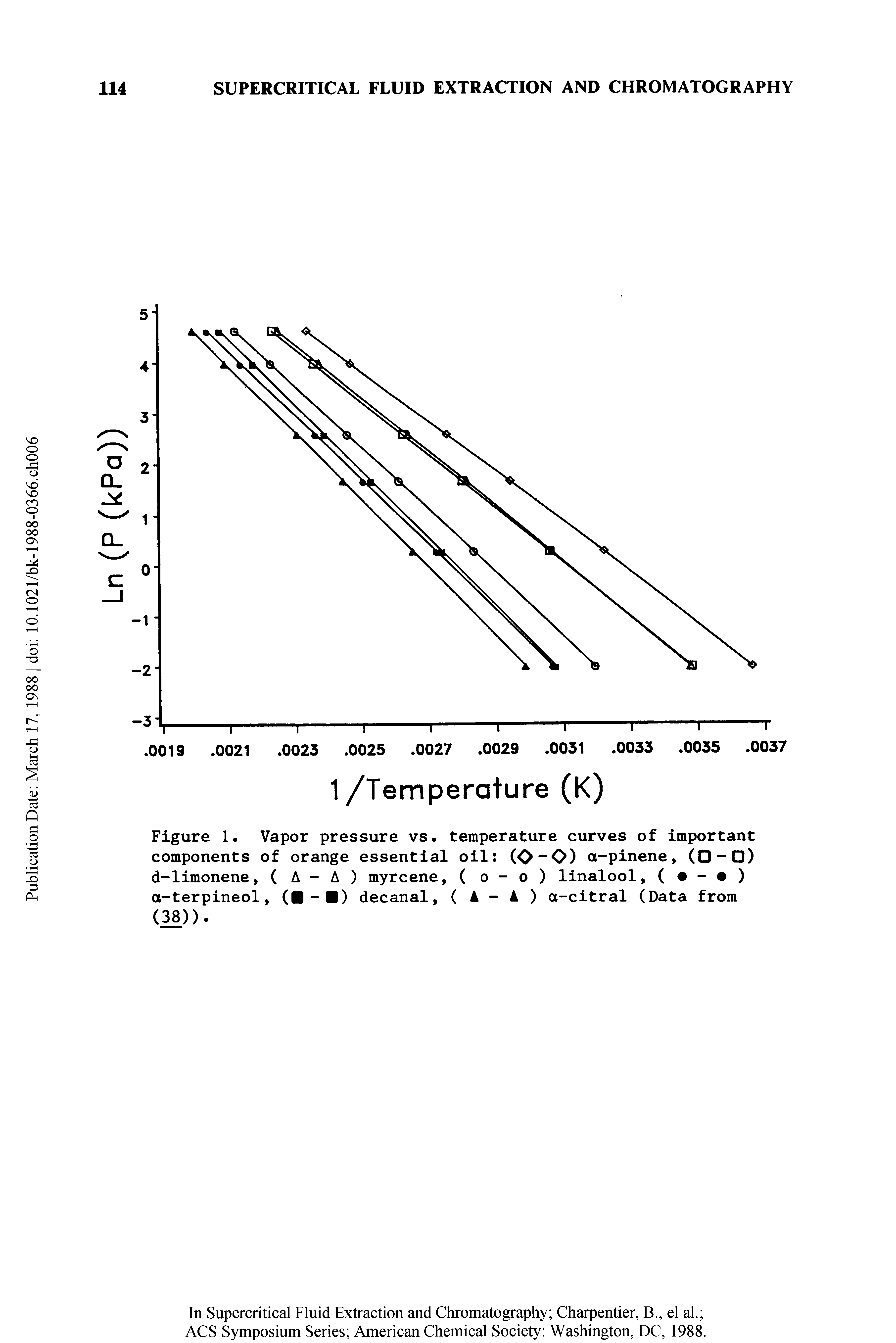 Figure 1. Vapor pressure vs. temperature curves of important components of orange essential oil (0 0) a-pinene, ( - ) d-limonene, ( A - A ) myrcene, ( o - o ) linalool, ( - ) a-terpineol, ( - ) decanal, ( A - A ) a-citral (Data from (38)).