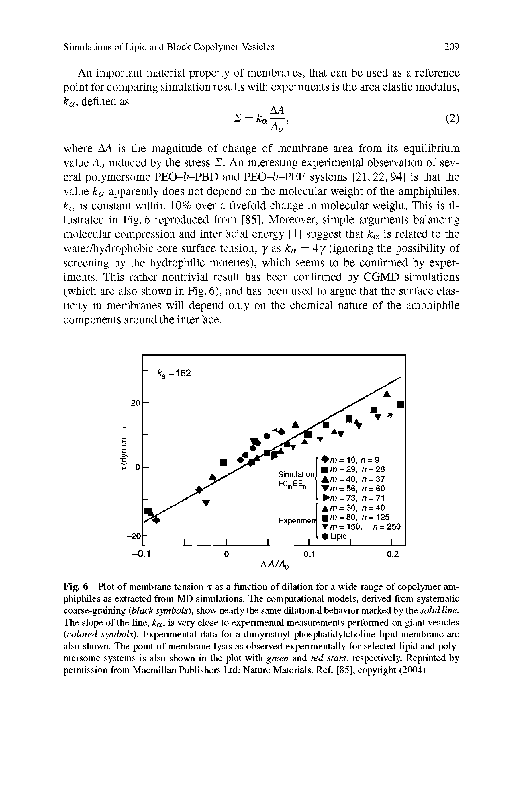 Fig. 6 Plot of membrane tension t as a function of dilation for a wide range of copolymer amphiphiles as extracted from MD simulations. The computational models, derived from systematic coarse-graining (black symbols), show nearly the same dilational behavior marked by the solid line. The slope of the line, ka, is very close to experimental measurements performed on giant vesicles 0colored symbols). Experimental data for a dimyristoyl phosphatidylcholine lipid membrane are also shown. The point of membrane lysis as observed experimentally for selected lipid and polymersome systems is also shown in the plot with green and red stars, respectively. Reprinted by permission from Macmillan Publishers Ltd Nature Materials, Ref. [85], copyright (2004)...