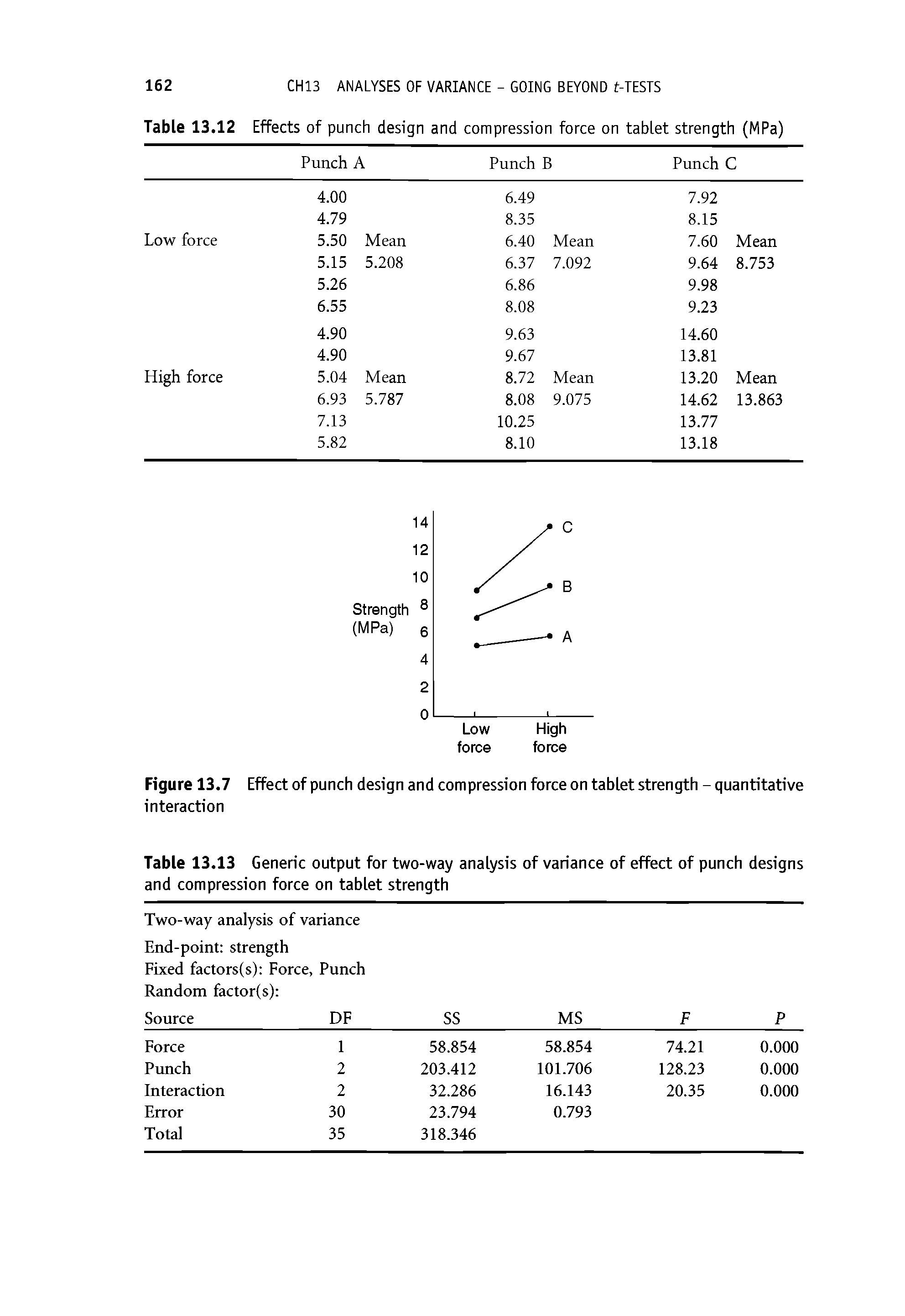 Figure 13.7 Effect of punch design and compression force on tablet strength - quantitative interaction...