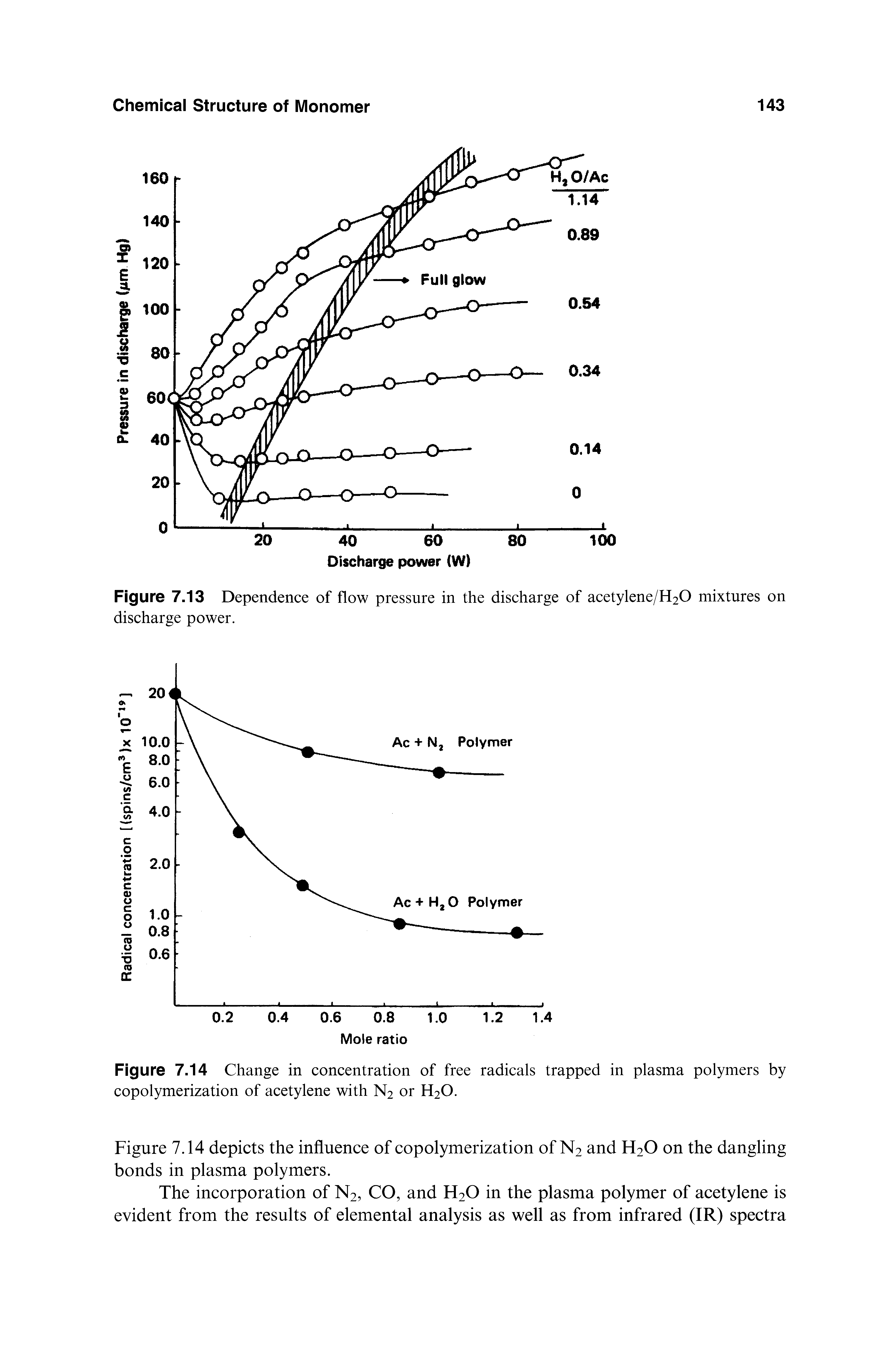 Figure 7.14 Change in concentration of free radicals trapped in plasma polymers by copolymerization of acetylene with N2 or H2O.