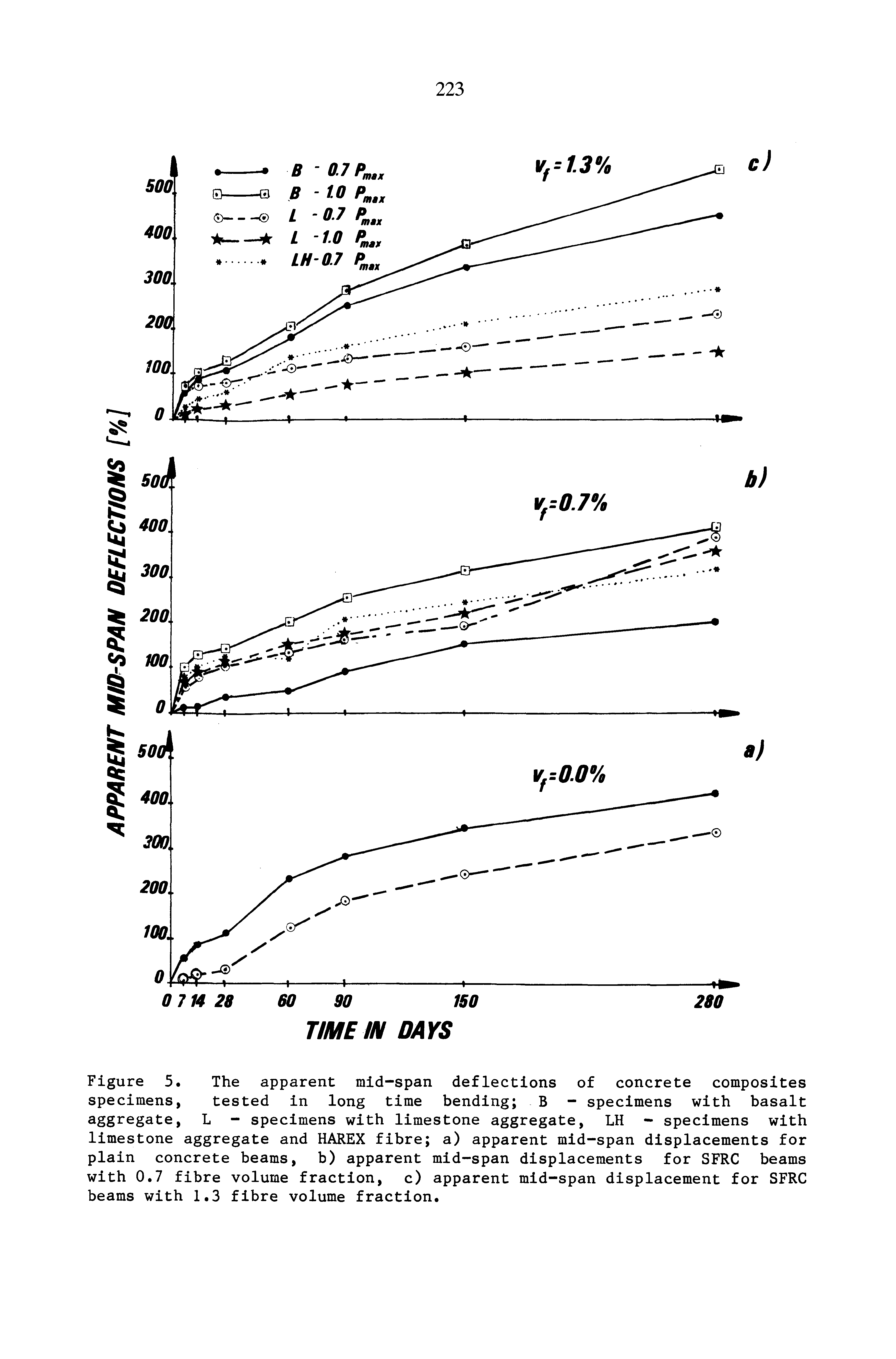 Figure 5. The apparent mid-span deflections of concrete composites specimens, tested in long time bending B - specimens with basalt aggregate, L - specimens with limestone aggregate, LH - specimens with limestone aggregate and HAREX fibre a) apparent mid-span displacements for plain concrete beams, b) apparent mid-span displacements for SFRC beams with 0.7 fibre volume fraction, c) apparent mid-span displacement for SFRC beams with 1.3 fibre volume fraction.