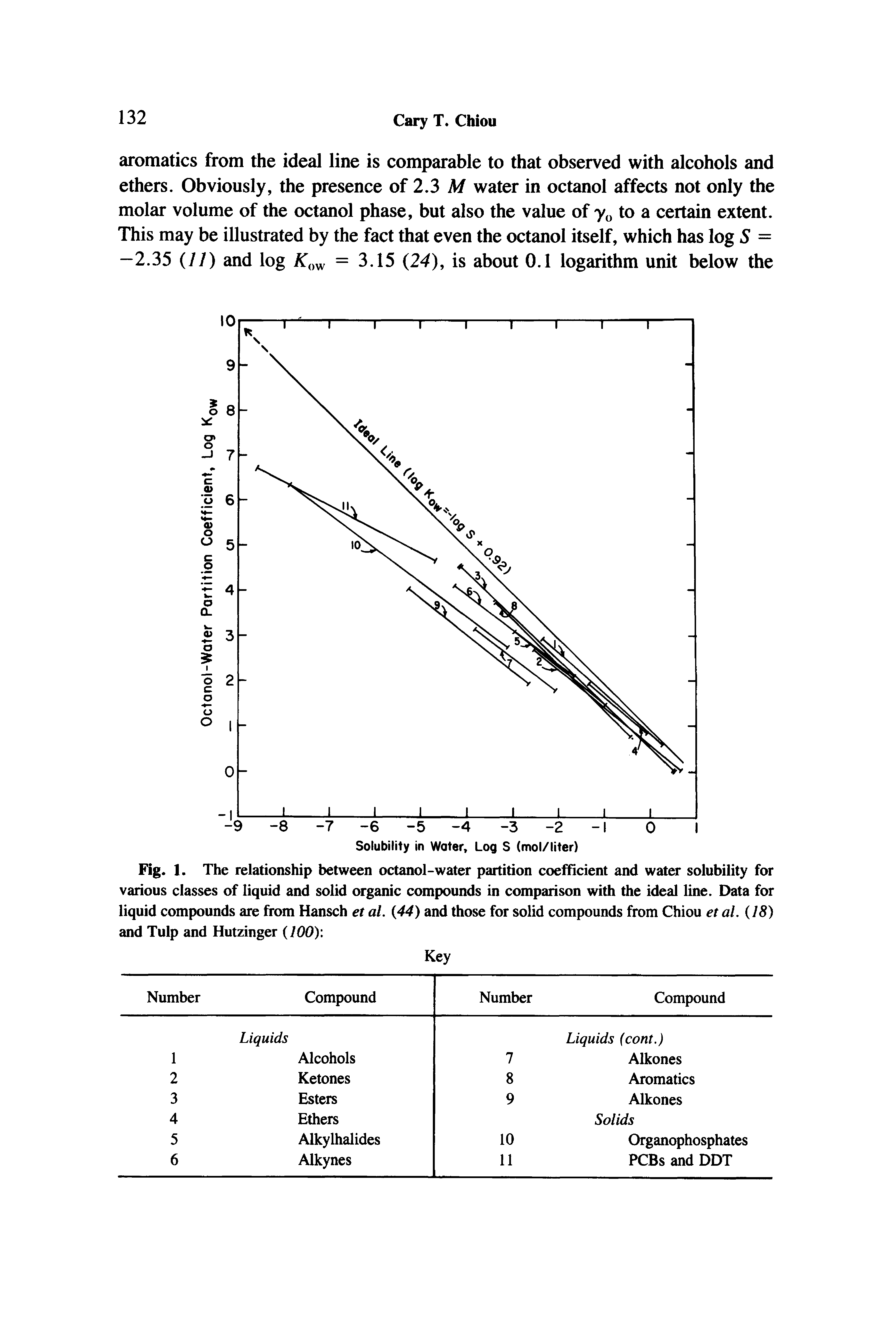 Fig. 1. The relationship between octanol-water partition coefficient and water solubility for various classes of liquid and solid organic compounds in comparison with the ideal line. Data for liquid compounds are from Hansch et al. 44) and those for solid compounds from Chiou et al. 18) and Tulp and Hutzinger lOOy.
