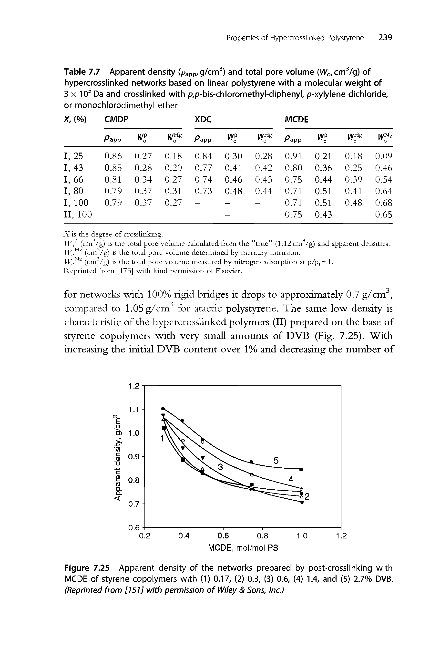 Table 7.7 Apparent density (papp g/cm ) and total pore volume (Mfo/CmVg) of hypercrosslinked networks based on linear polystyrene with a molecular weight of 3 X 10 Da and crosslinked with p,p-bis-chloromethyl-diphenyl, p-xylylene dichloride, or monochlorodimethyl ether...