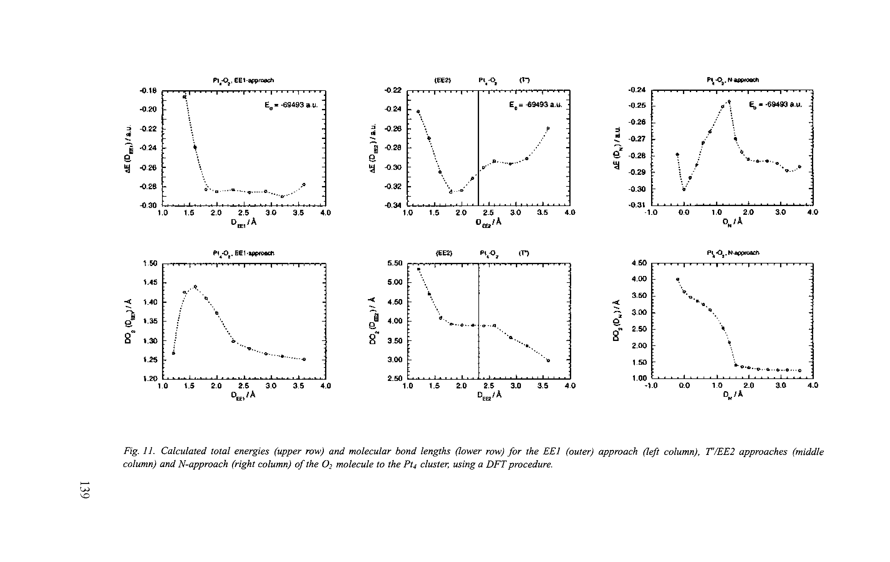Fig. 11. Calculated total energies (upper row) and molecular bond lengths (lower row) for the EEl (outer) approach (left column), T/EE2 approaches (middle column) and N-approach (right column) of the O2 molecule to the Pt cluster, using a DFT procedure.
