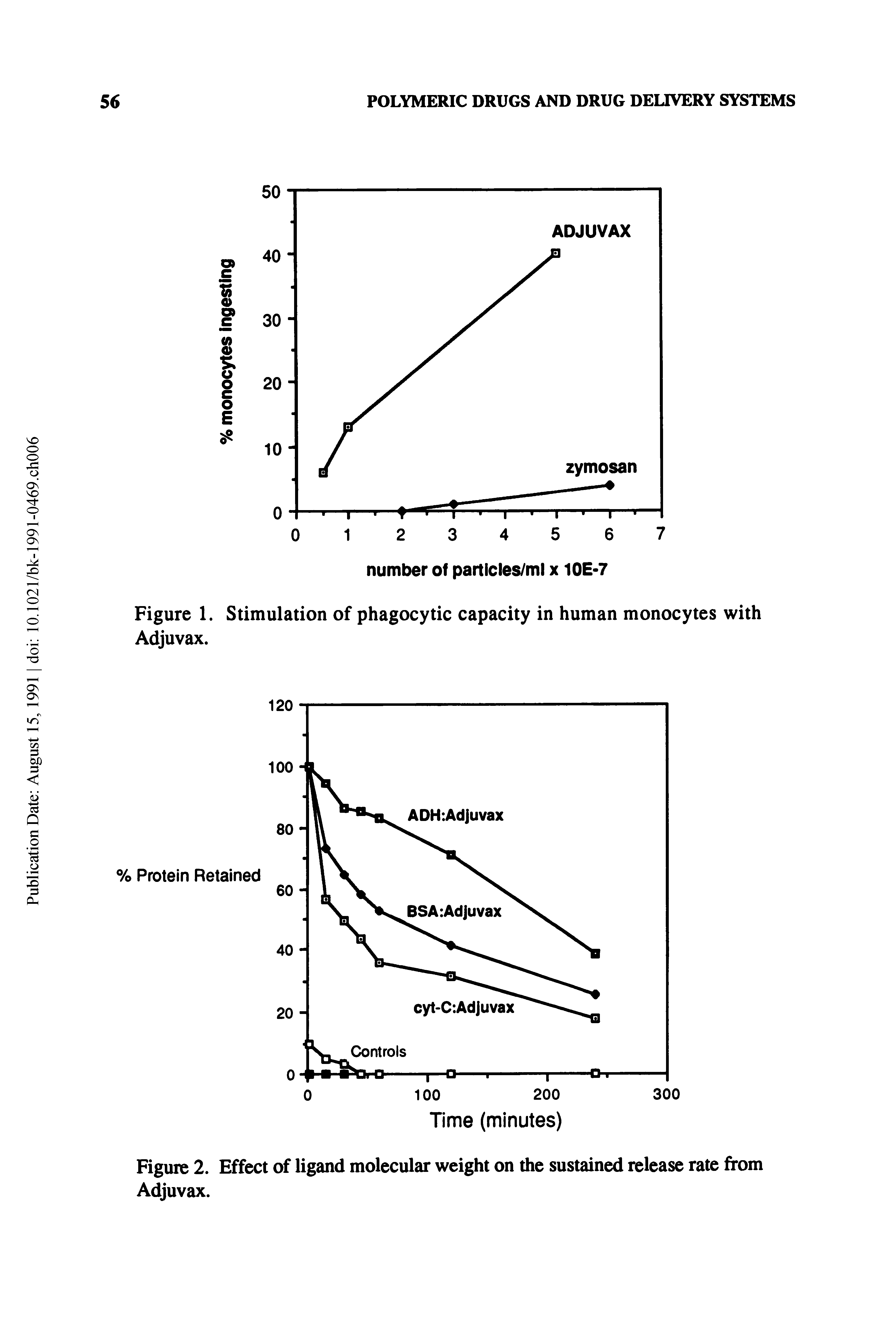Figure 2. Effect of ligand molecular weight on the sustained release rate from Adjuvax.