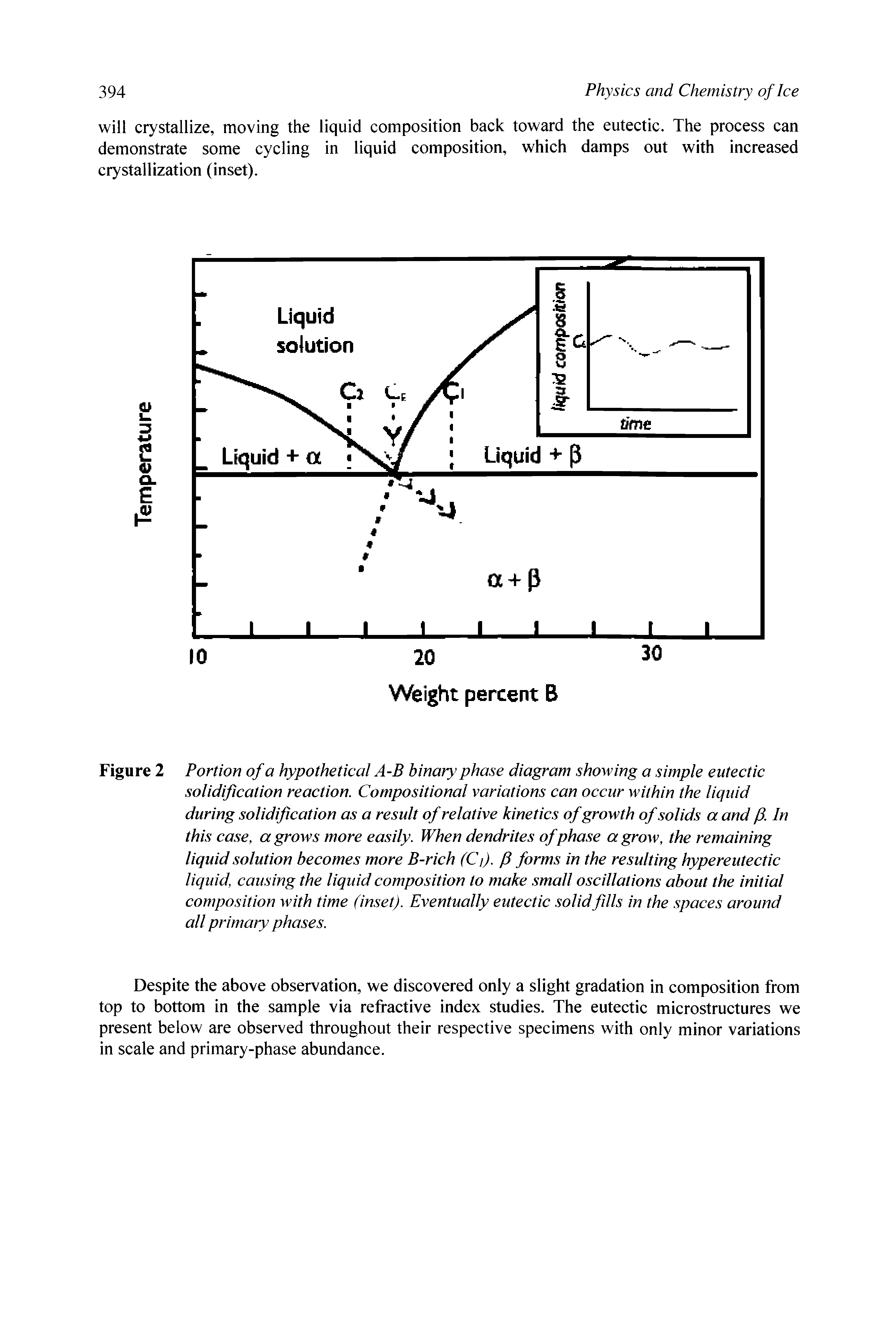 Figure 2 Portion of a hypothetical A-B binary phase diagram showing a simple eutectic solidification reaction. Compositional variations can occur within the liquid during solidification as a result of relative kinetics of growth of solids a and f. In this case, a grows more easily. When dendrites of phase a grow, the remaining liquid solution becomes more B-rich (Ci). f forms in the resulting hypereutectic liquid, causing the liqidd composition to make small oscillations about the initial composition with time (inset). Eventually eutectic solid fills in the spaces around all primary phases.