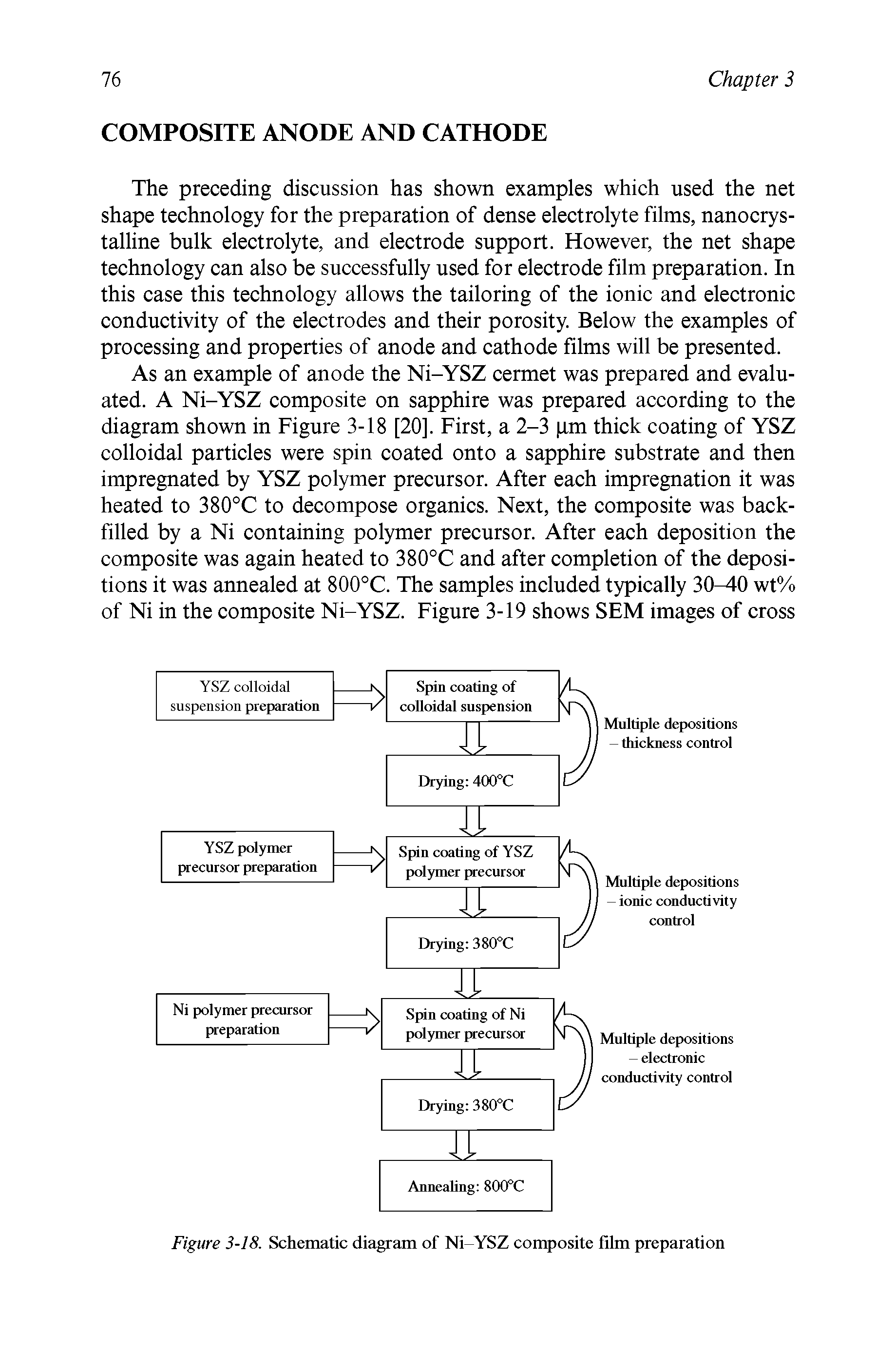 Figure 3-18. Schematic diagram of Ni-YSZ composite film preparation...