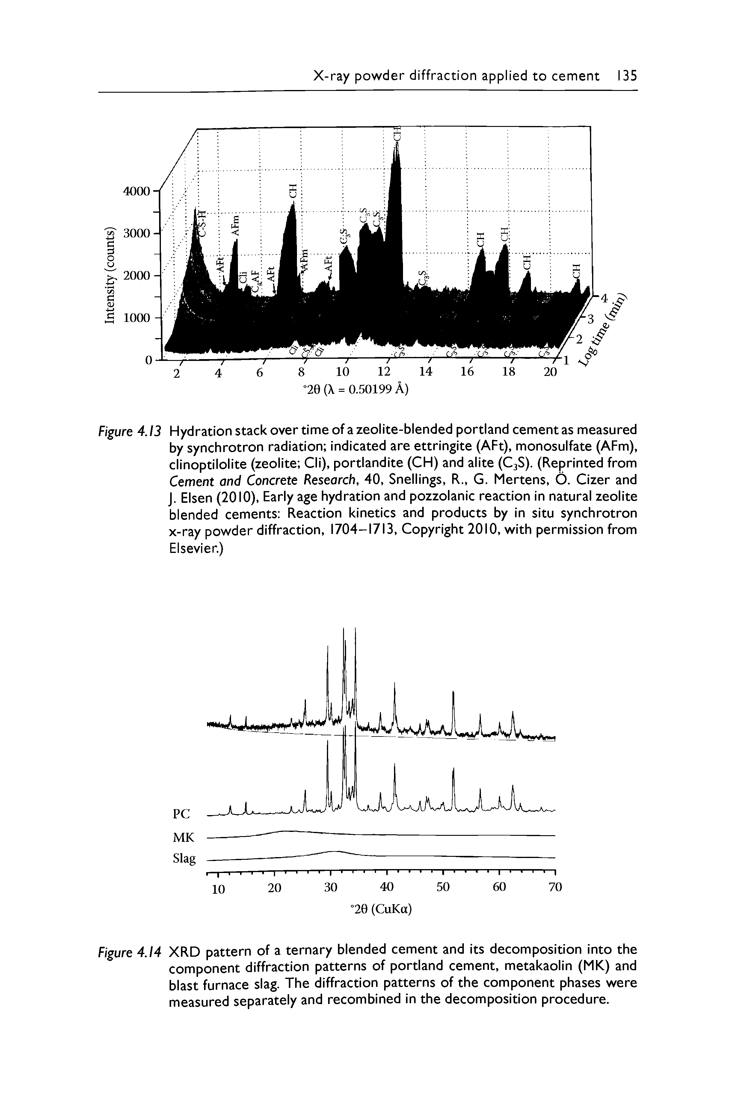 Figure 4.13 Hydration stack over time of a zeolite-blended portland cement as measured by synchrotron radiation indicated are ettringite (AFt), monosulfate (AFm), clinoptilolite (zeolite Cli), portlandite (CH) and alite (C3S). (Reprinted from Cement and Concrete Research, 40, Snellings, R., G. Mertens, O. Cizer and J. Elsen (2010), Early age hydration and pozzolanic reaction in natural zeolite blended cements Reaction kinetics and products by in situ synchrotron x-ray powder diffraction, 1704-1713, Copyright 2010, with permission from Elsevier.)...