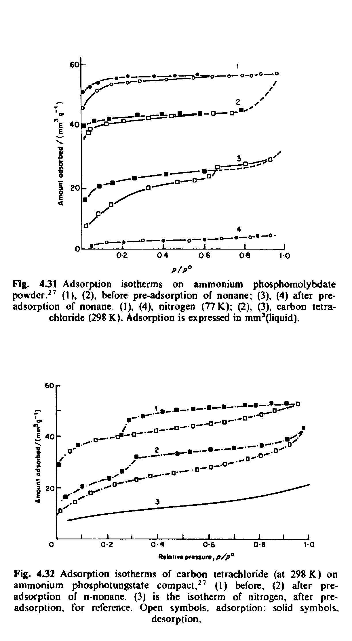 Fig. 4J2 Adsorption isotherms of carbon tetrachloride (at 298 K) on ammonium phosphotungstate compact, (1) before, (2) after preadsorption of n-nonane. (3) is the isotherm of nitrogen, after preadsorption, for reference. Open symbols, adsorption solid symbols,...