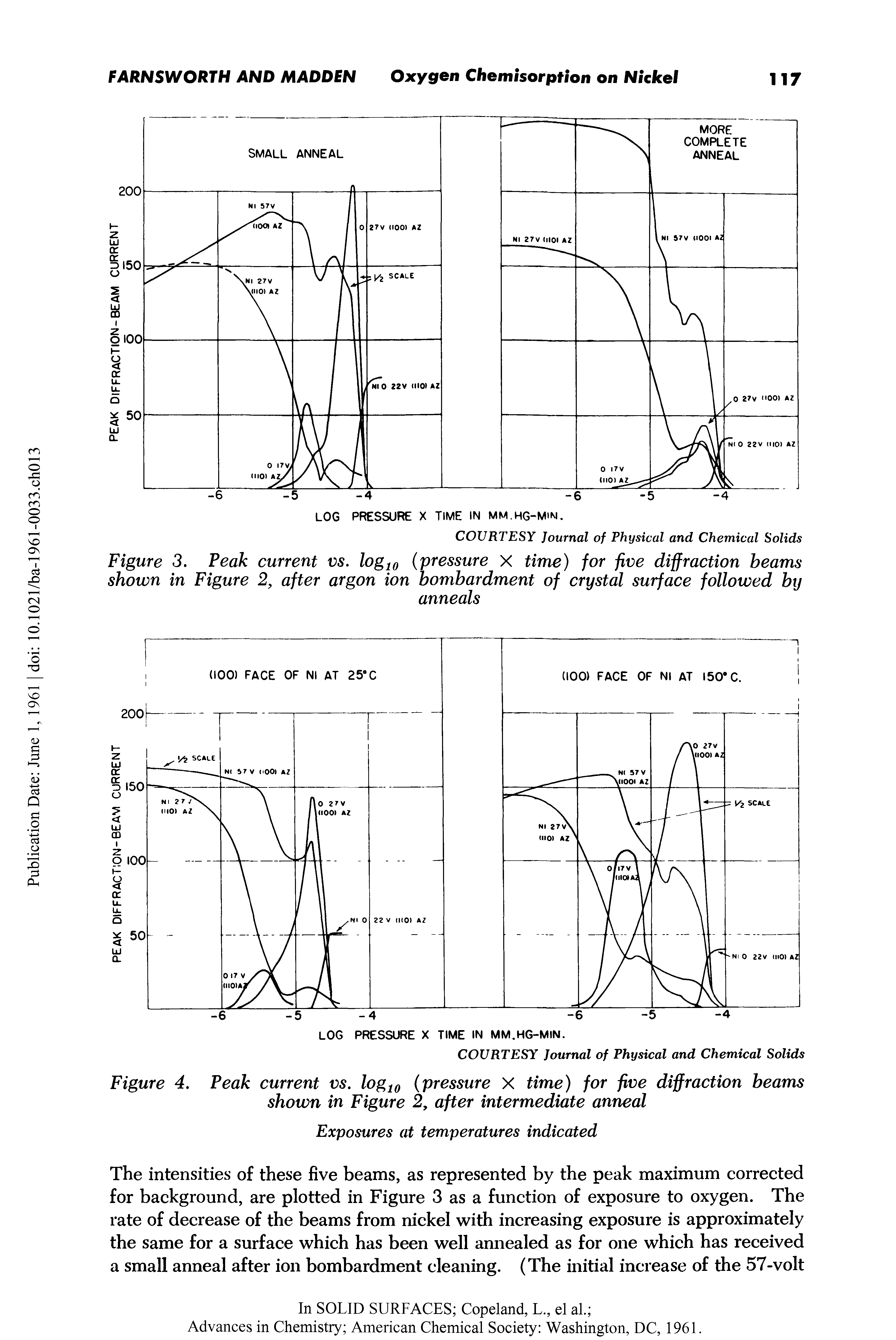 Figure 3. Peak current vs. log10 (pressure X time) for five diffraction beams shown in Figure 2, after argon ion bombardment of crystal surface followed by...