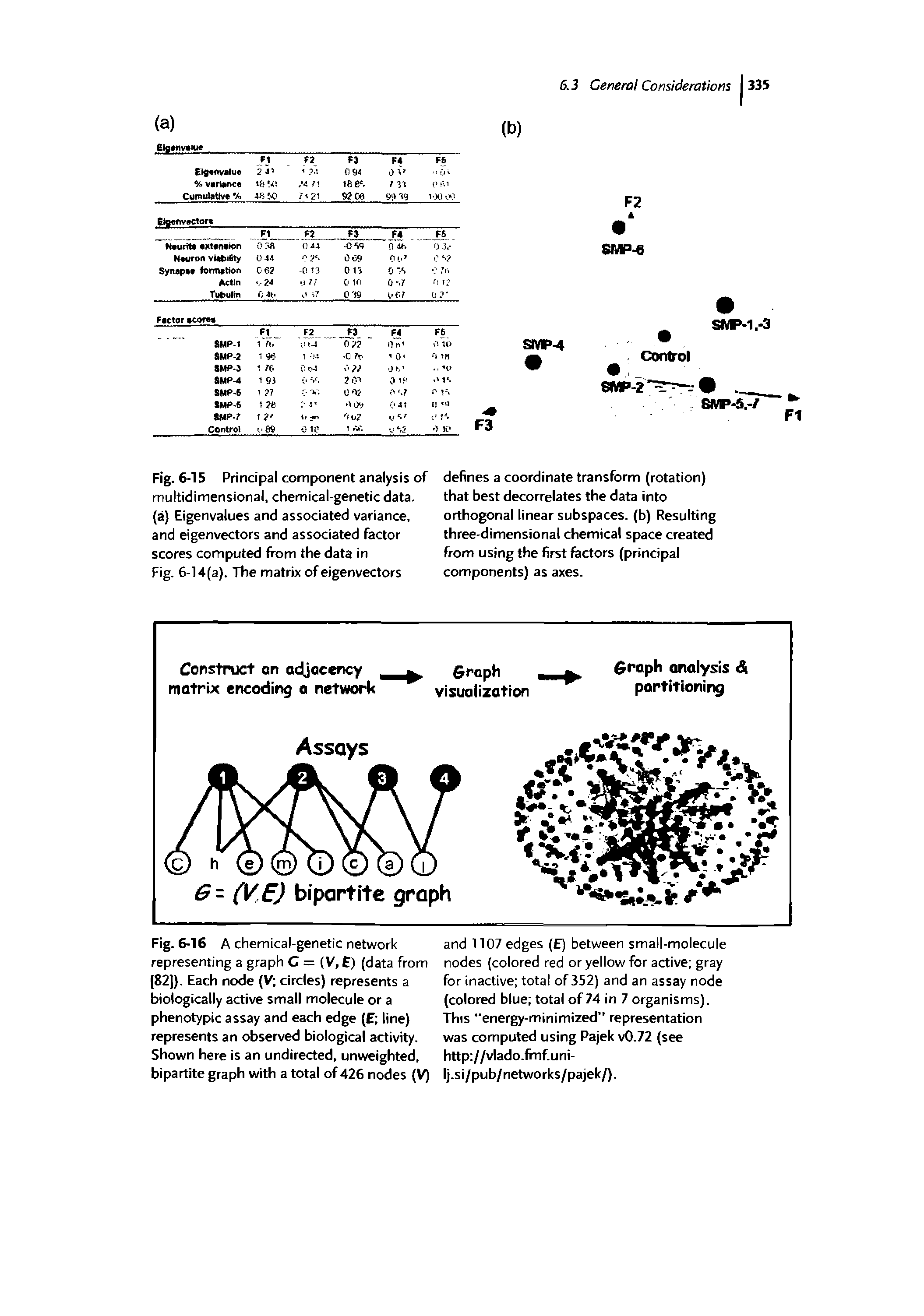 Fig. 6-15 Principal component analysis of multidimensional, chemical-genetic data, (a) Eigenvalues and associated variance, and eigenvectors and associated factor scores computed from the data in Fig. 6-14(a). The matrix of eigenvectors...