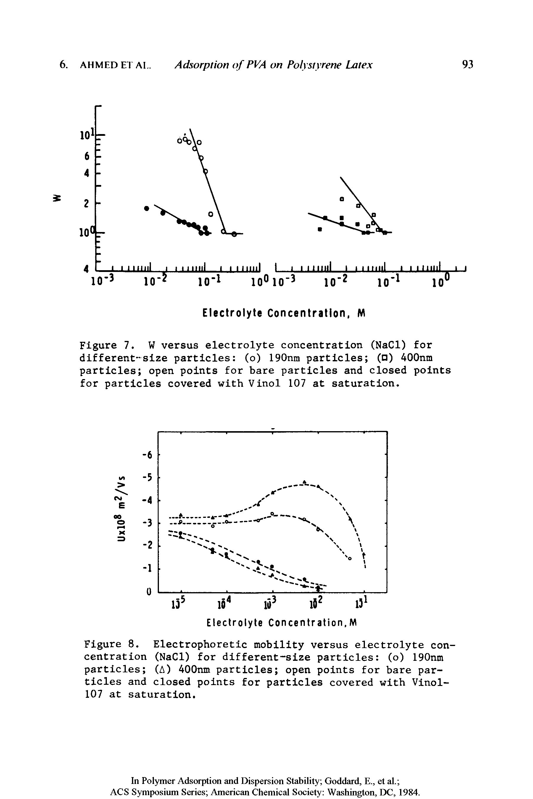 Figure 8. Electrophoretic mobility versus electrolyte concentration (NaCl) for different-size particles (o) 190nm particles (A) 400nm particles open points for bare particles and closed points for particles covered with Vinol-107 at saturation.