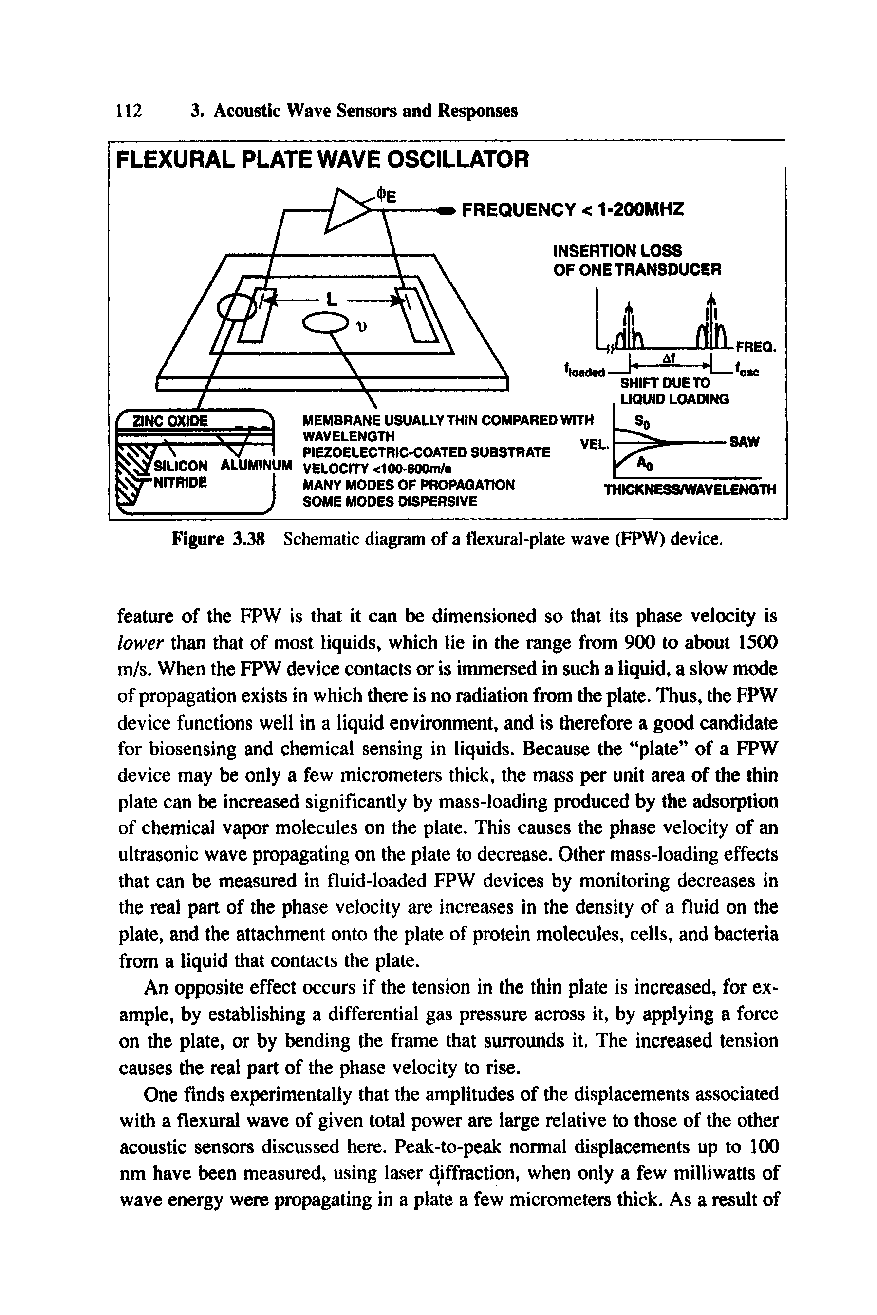 Figure 3.38 Schematic diagram of a flexural-plate wave (FPW) device.