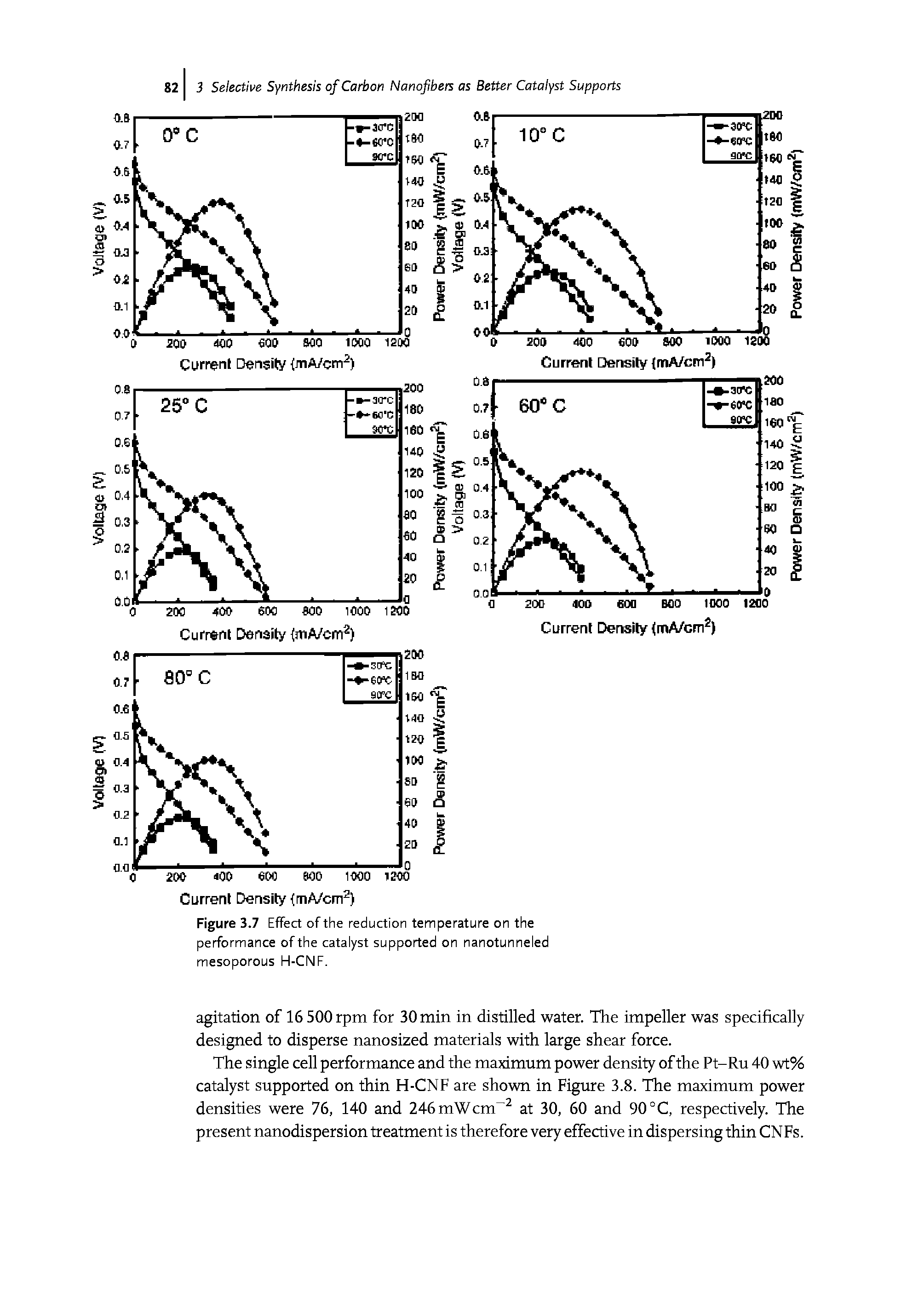 Figure 3.7 Effect of the reduction temperature on the performance of the catalyst supported on nanotunneled mesoporous H-CNF.