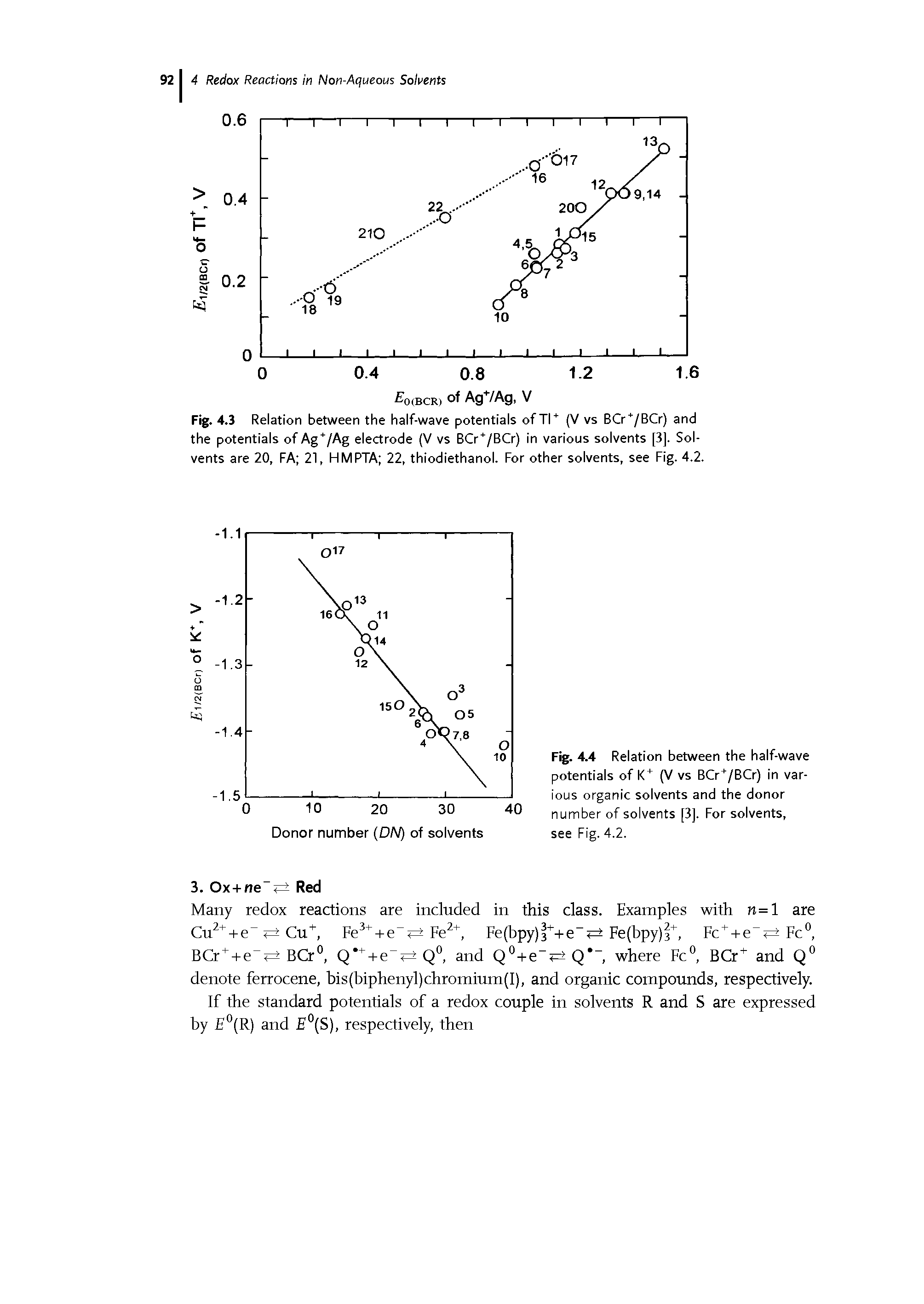 Fig. 4.4 Relation between the half-wave potentials of K+ (V vs BCr+/BCr) in various organic solvents and the donor number of solvents [3]. For solvents, see Fig. 4.2.