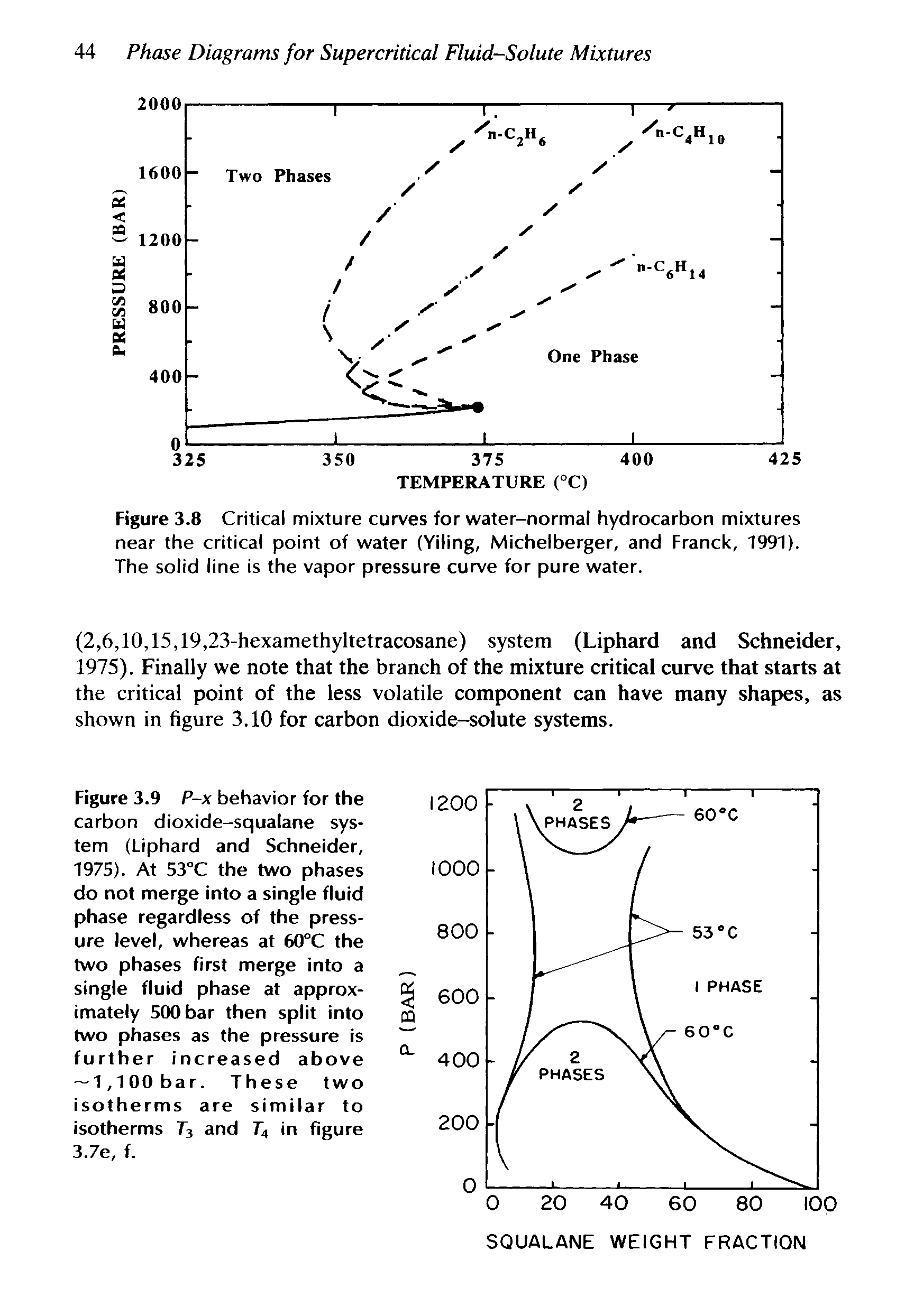 Figure 3.9 P-x behavior for the carbon dioxide-squalane system (Liphard and Schneider, 1975). At 53°C the two phases do not merge into a single fluid phase regardless of the pressure level, whereas at 60°C the two phases first merge into a single fluid phase at approximately 500 bar then split into two phases as the pressure is further increased above 1,100bar. These two isotherms are similar to isotherms and T4 in figure 3.7e, f.