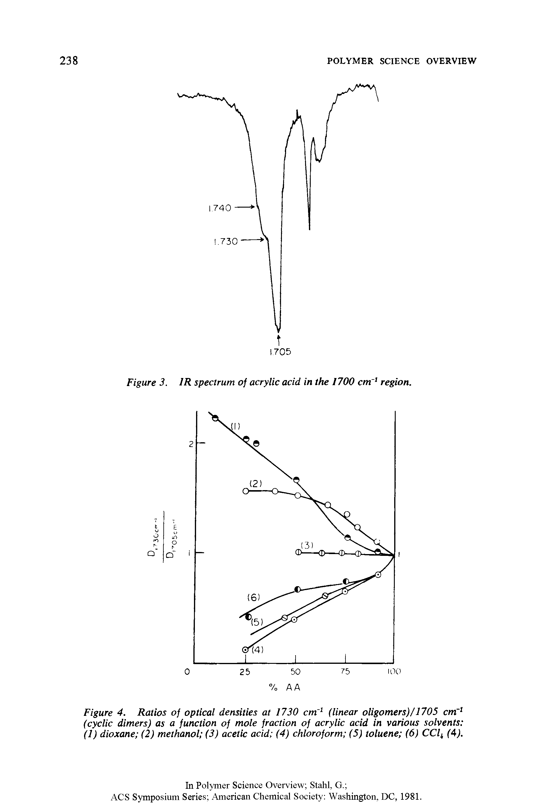Figure 4. Ratios of optical densities at 1730 cm1 (linear oligomers)/1705 cm"1 (cyclic dimers) as a function of mole fraction of acrylic acid in various solvents (1) dioxane (2) methanol (3) acetic acid (4) chloroform (5) toluene (6) CClk (4).