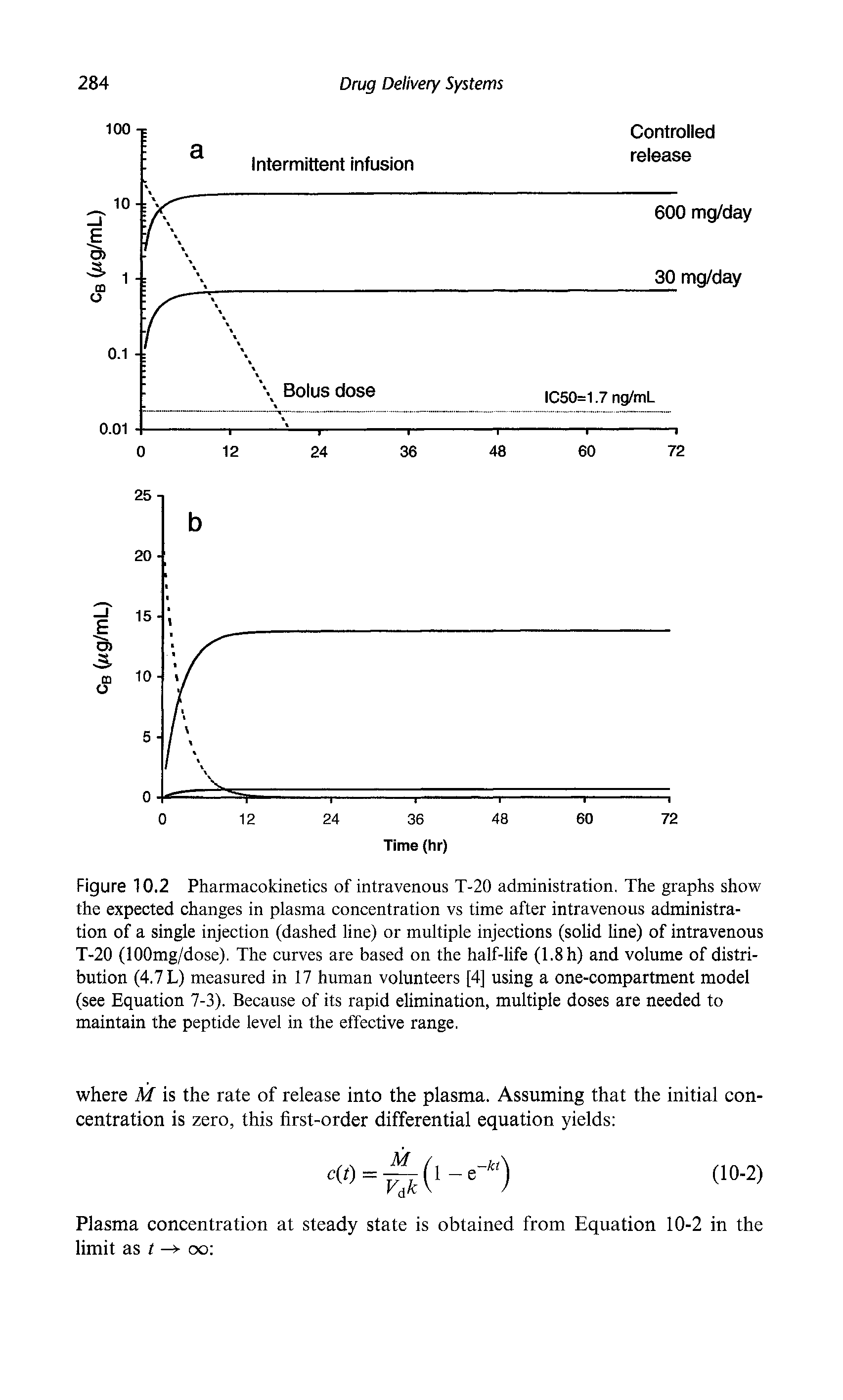 Figure 10.2 Pharmacokinetics of intravenous T-20 administration. The graphs show the expected changes in plasma concentration vs time after intravenous administration of a single injection (dashed line) or multiple injections (solid line) of intravenous T-20 (lOOmg/dose). The curves are based on the half-life (1.8 h) and volume of distribution (4.7 L) measured in 17 human volunteers [4] using a one-compartment model (see Equation 7-3). Because of its rapid elimination, multiple doses are needed to maintain the peptide level in the effective range.