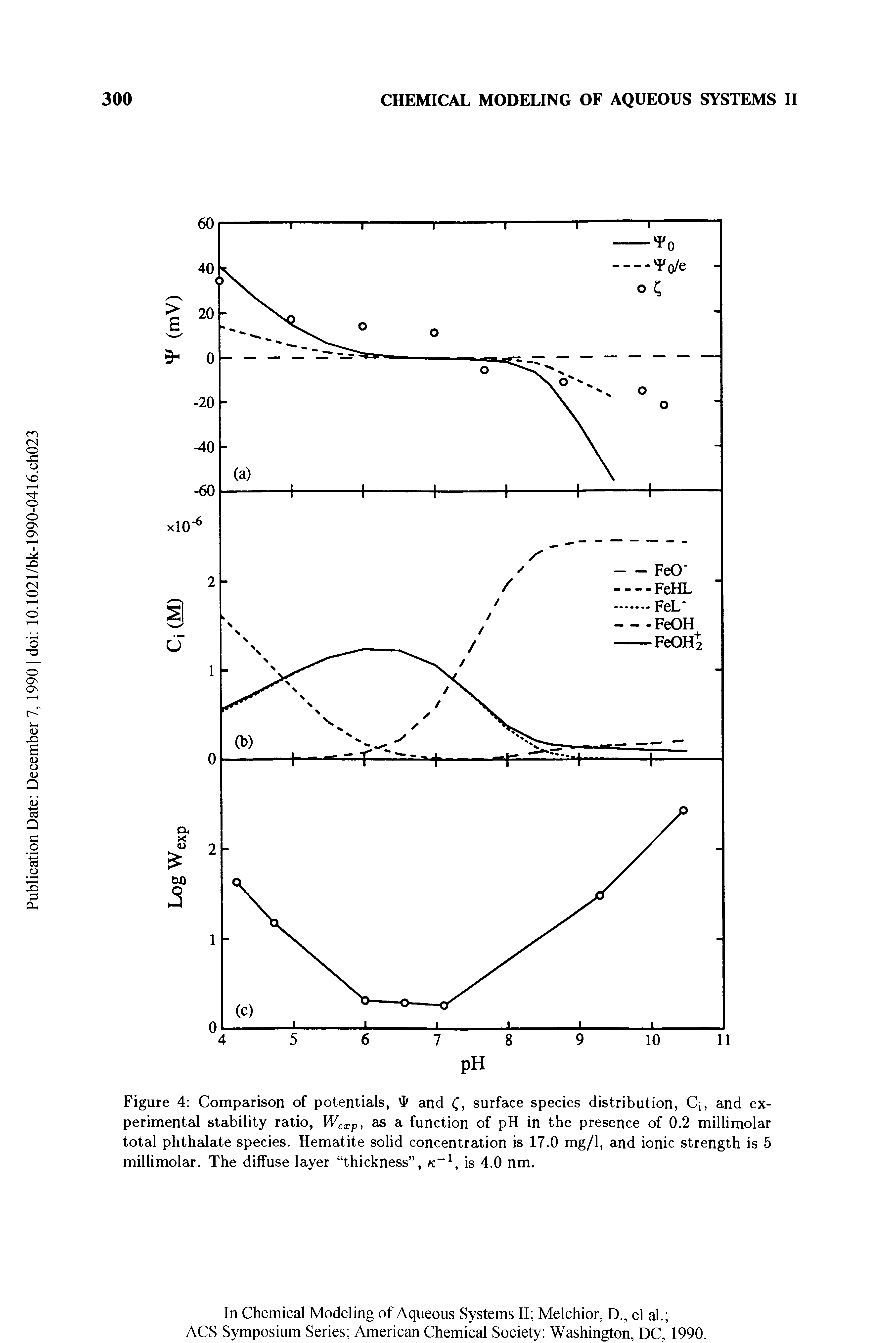 Figure 4 Comparison of potentials, and surface species distribution, Ci, and experimental stability ratio, Wexp, as a function of pH in the presence of 0.2 millimolar total phthalate species. Hematite solid concentration is 17.0 mg/1, and ionic strength is 5 millimolar. The diffuse layer thickness , /c , is 4.0 nm.
