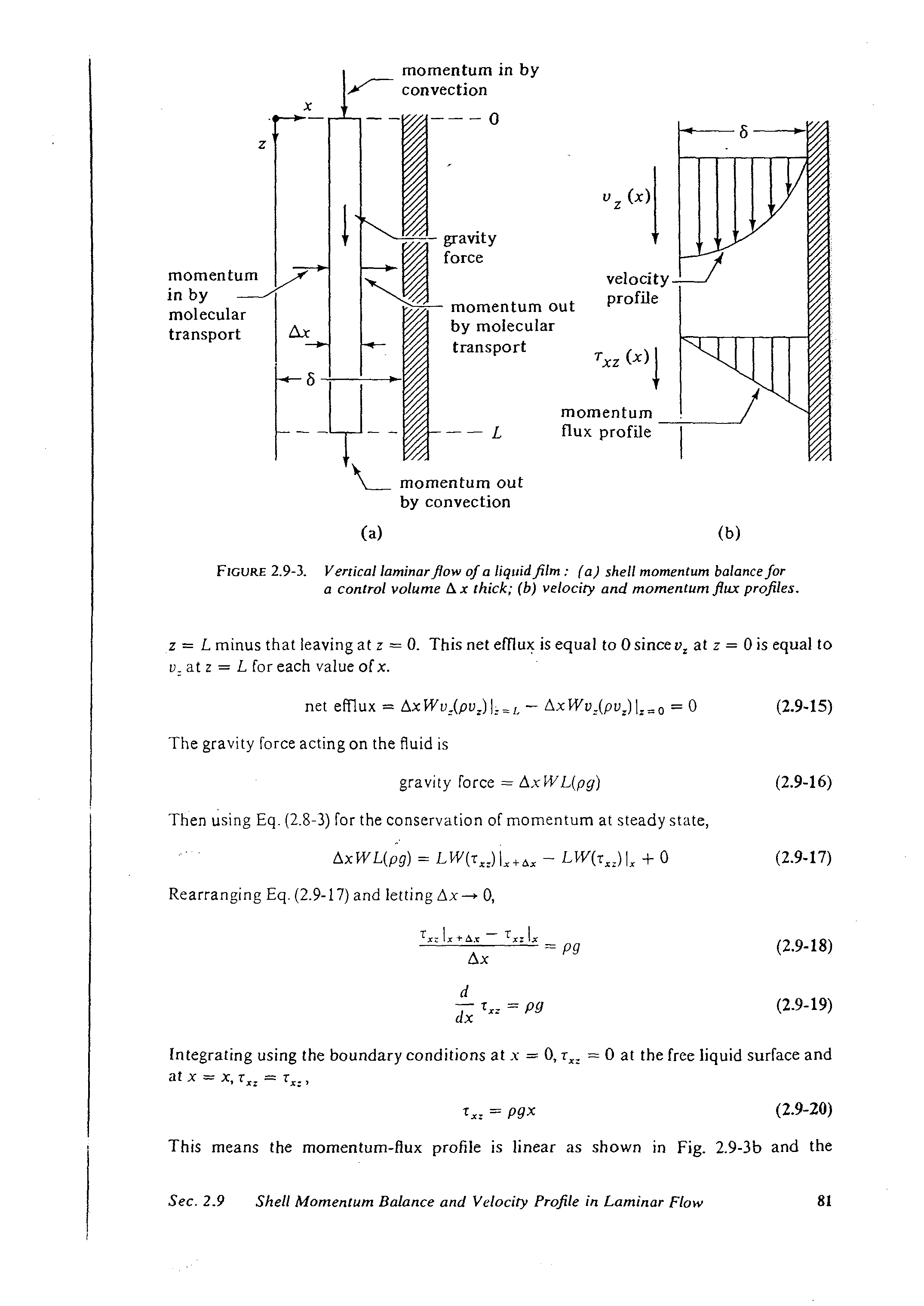 Figure 2.9-3. Vertical laminar flow of a liquid film (a) shell momentum balance for a control volume A jc thick (b) velocity and momentum flux profiles.