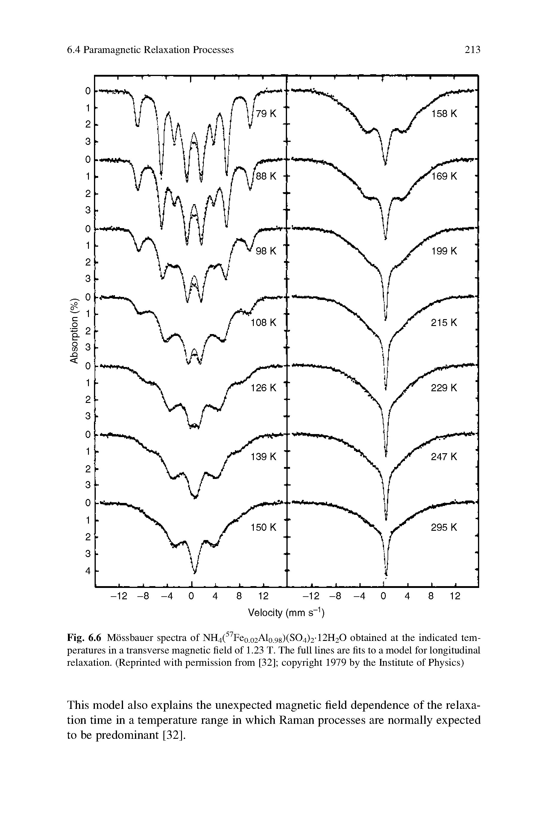Fig. 6.6 Mossbauer spectra of NH4( Teo.o2Alo.98)(S04)2-12H20 obtained at the indicated temperatures in a transverse magnetic field of 1.23 T. The full lines are fits to a model for longitudinal relaxation. (Reprinted with permission from [32] copyright 1979 by the Institute of Physics)...