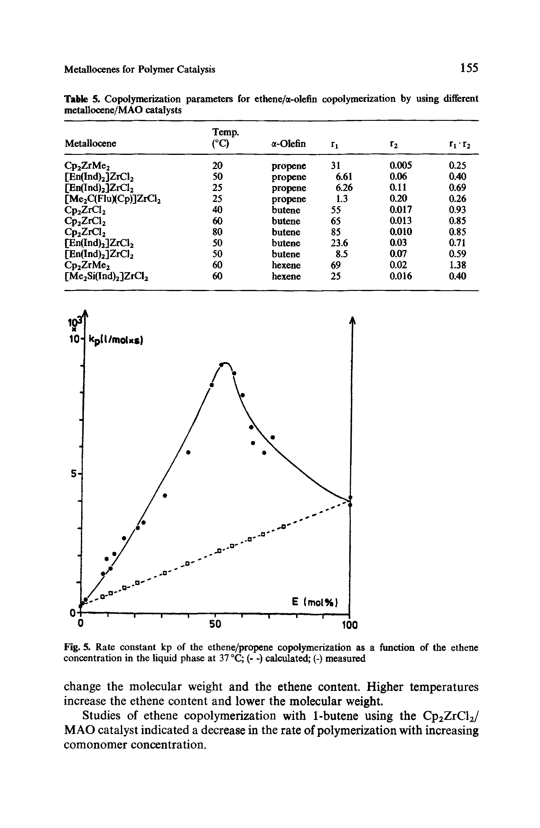 Fig. 5. Rate constant kp of the ethene/propene copolymerization as a function of the ethene concentration in the liquid phase at 37 °C (- -) calculated (-) measured...