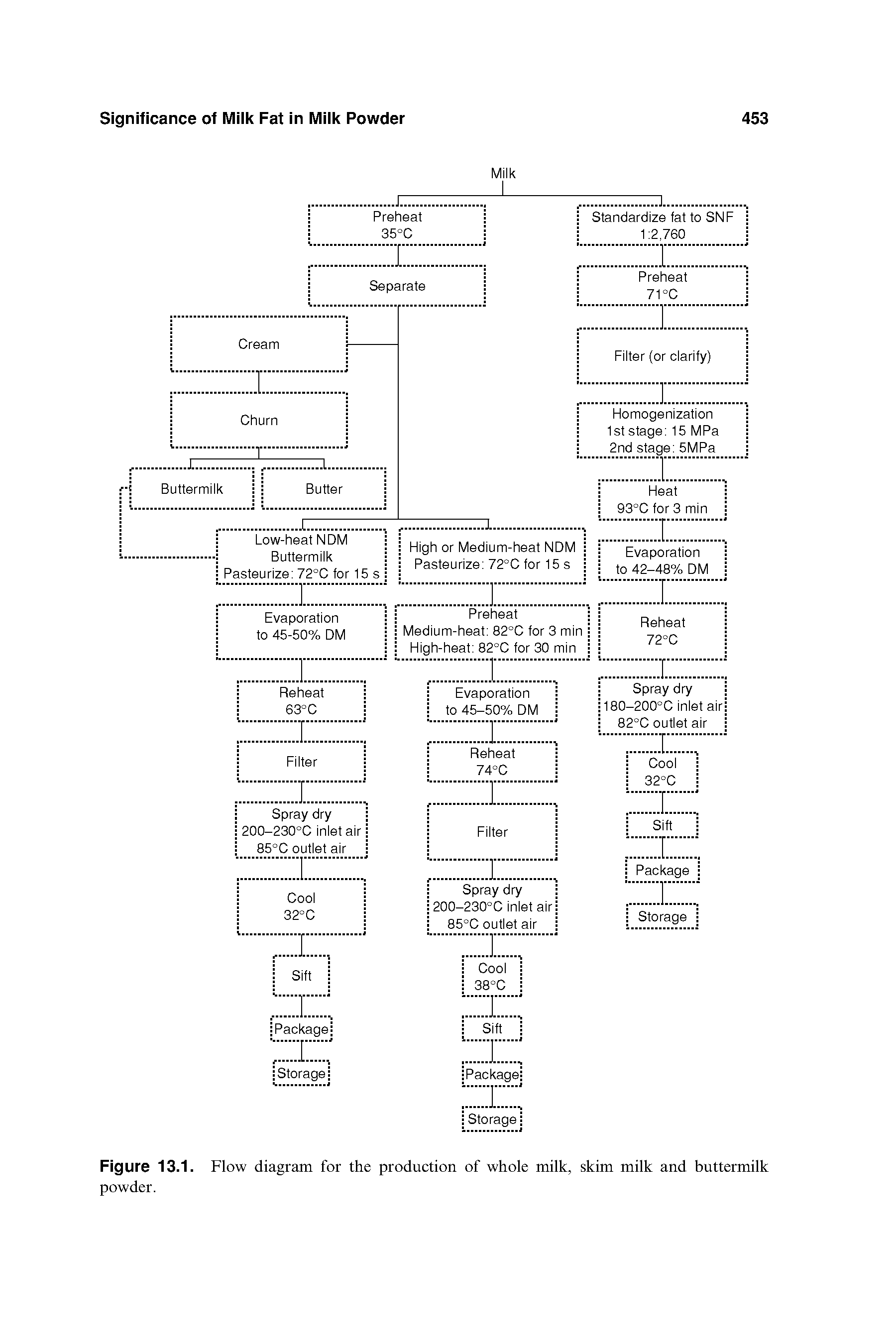 Figure 13.1. Flow diagram for the production of whole milk, skim milk and buttermilk powder.
