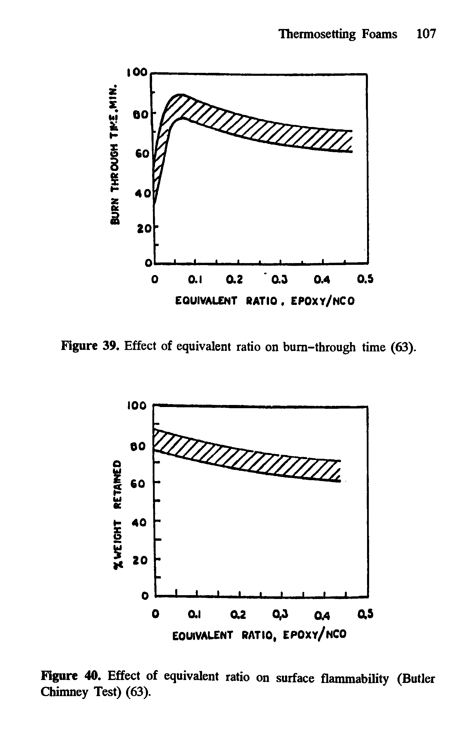 Figure 39. Effect of equivalent ratio on bum-through time (63).