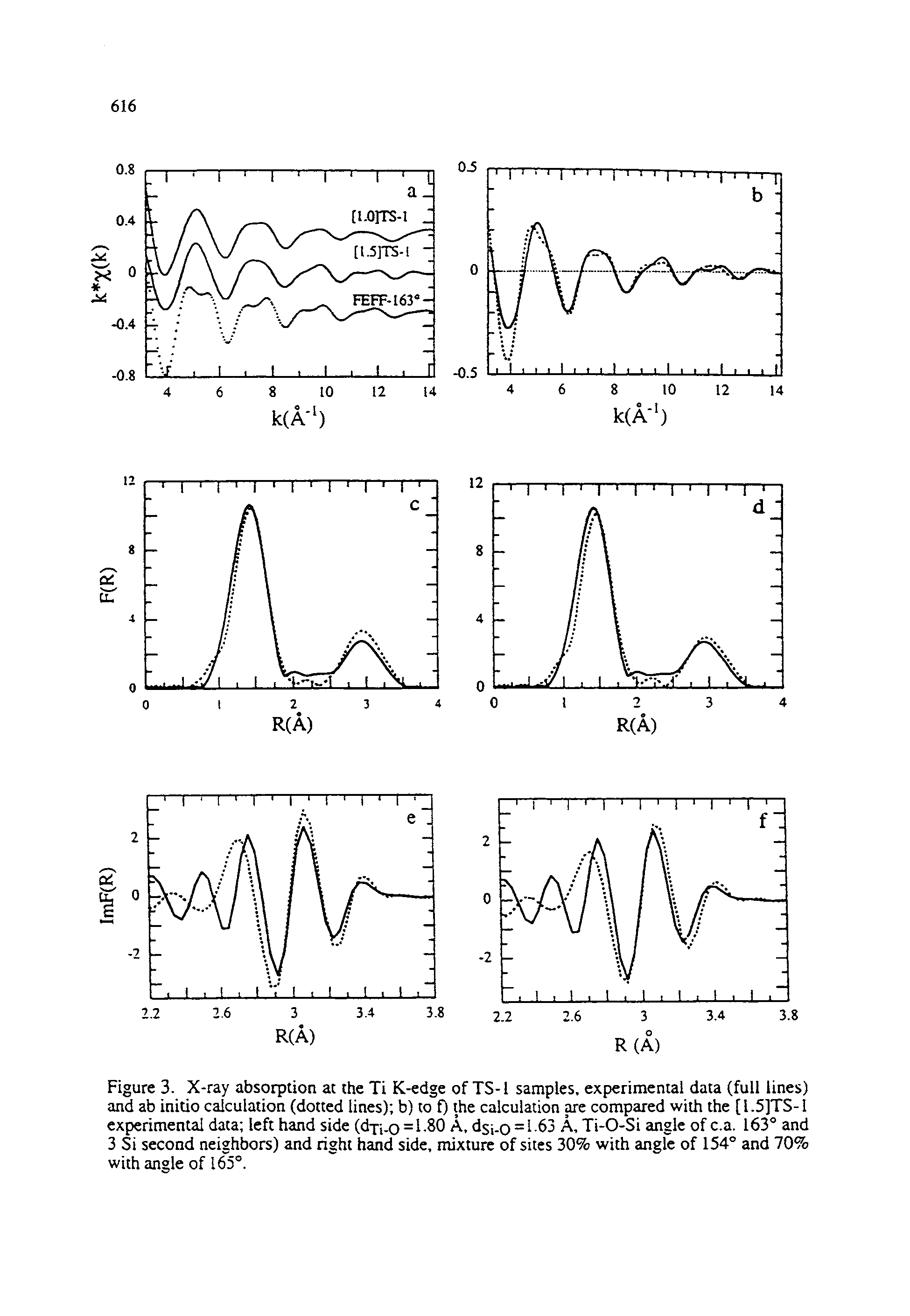 Figure 3. X-ray absorption at the Ti K-edge of TS-1 samples, experimental data (full lines) and ab initio calculation (dotted lines) b) to f) the calculation are compared with the [l.5]TS-l experimental data left hand side (dTi.o = l -80 A, dsi-o = l-63 A, Ti-O-Si angle of c.a. 163° and 3 Si second neighbors) and right htind side, mixture of sites 30% with angle of 154° and 70% with angle of lb s .