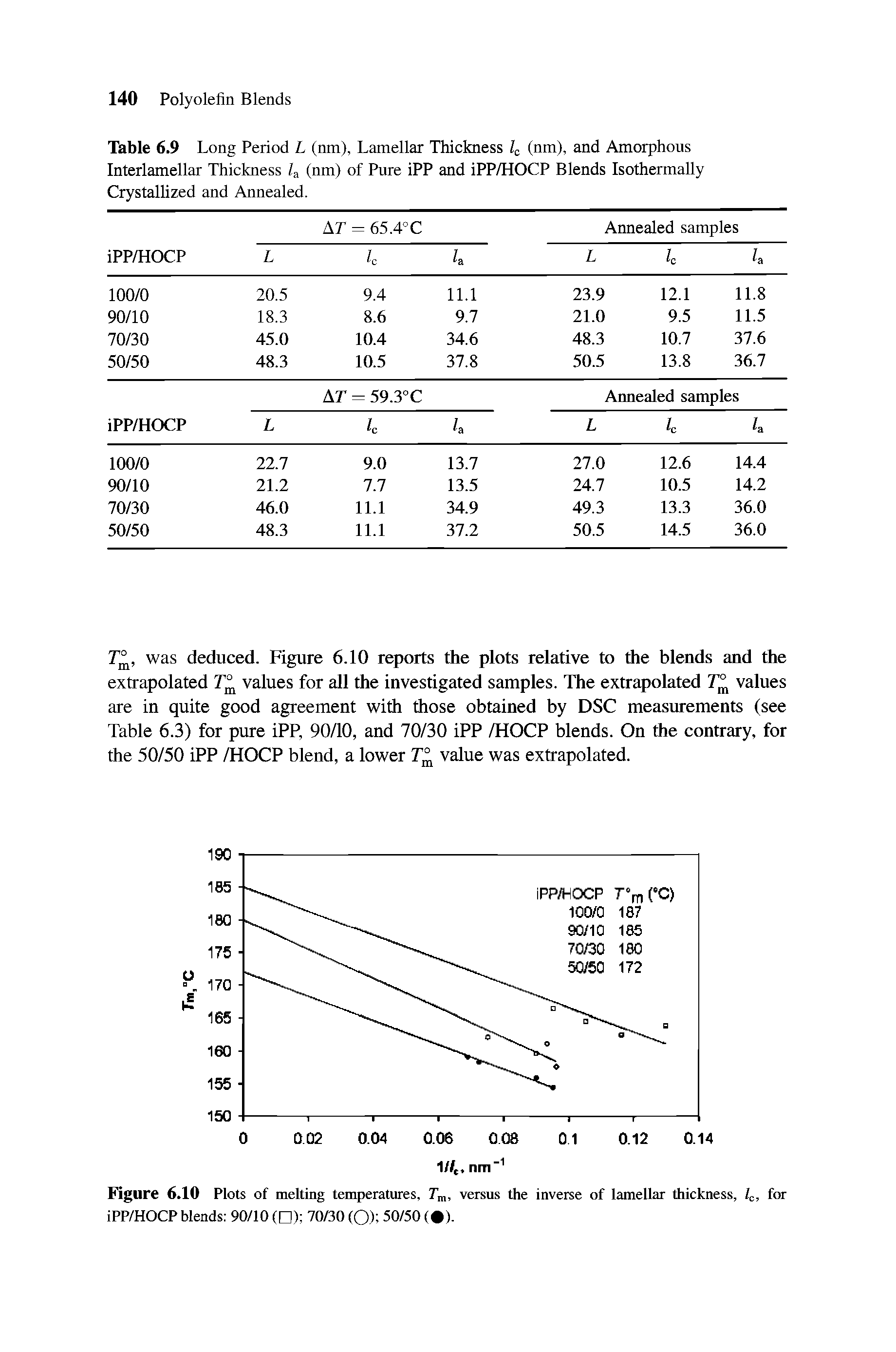 Table 6.9 Long Period L (nm), Lamellar Thickness 1 (nm), and Amorphous Interlamellar Thickness /a (nm) of Pure iPP and iPP/HOCP Blends Isothermally Crystallized and Annealed.