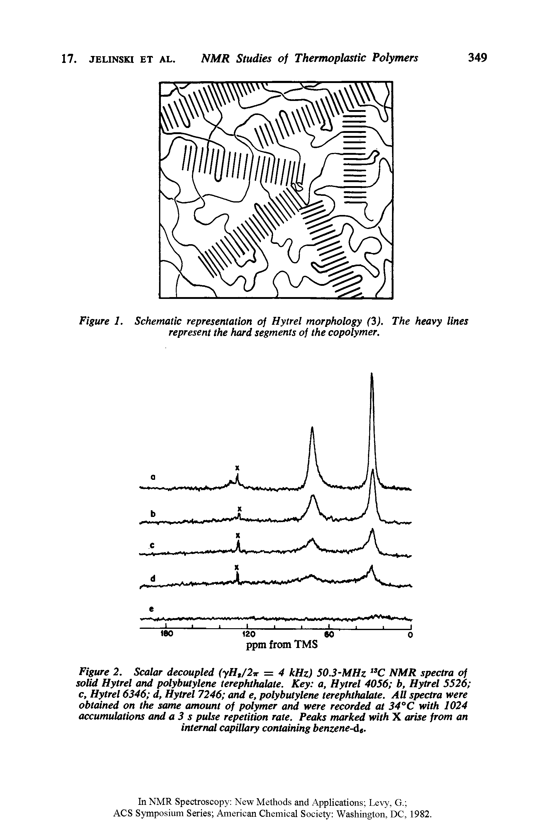 Figure 2. Scalar decoupled (yHt/2ir = 4 kHz) 50.3-MHz C NMR spectra of solid Hytrel and polybutylene terephthalate. Key a, Hytrel 4056 b, Hytrel 5526 c, Hytrel 6346 d, Hytrel 7246 and e, polybutylene terephthalate. All spectra were obtained on the same amount of polymer and were recorded at 34°C with 1024 accumulations and a 3 s pulse repetition rate. Peaks marked with X arise from an internal capillary containing benzene-df...