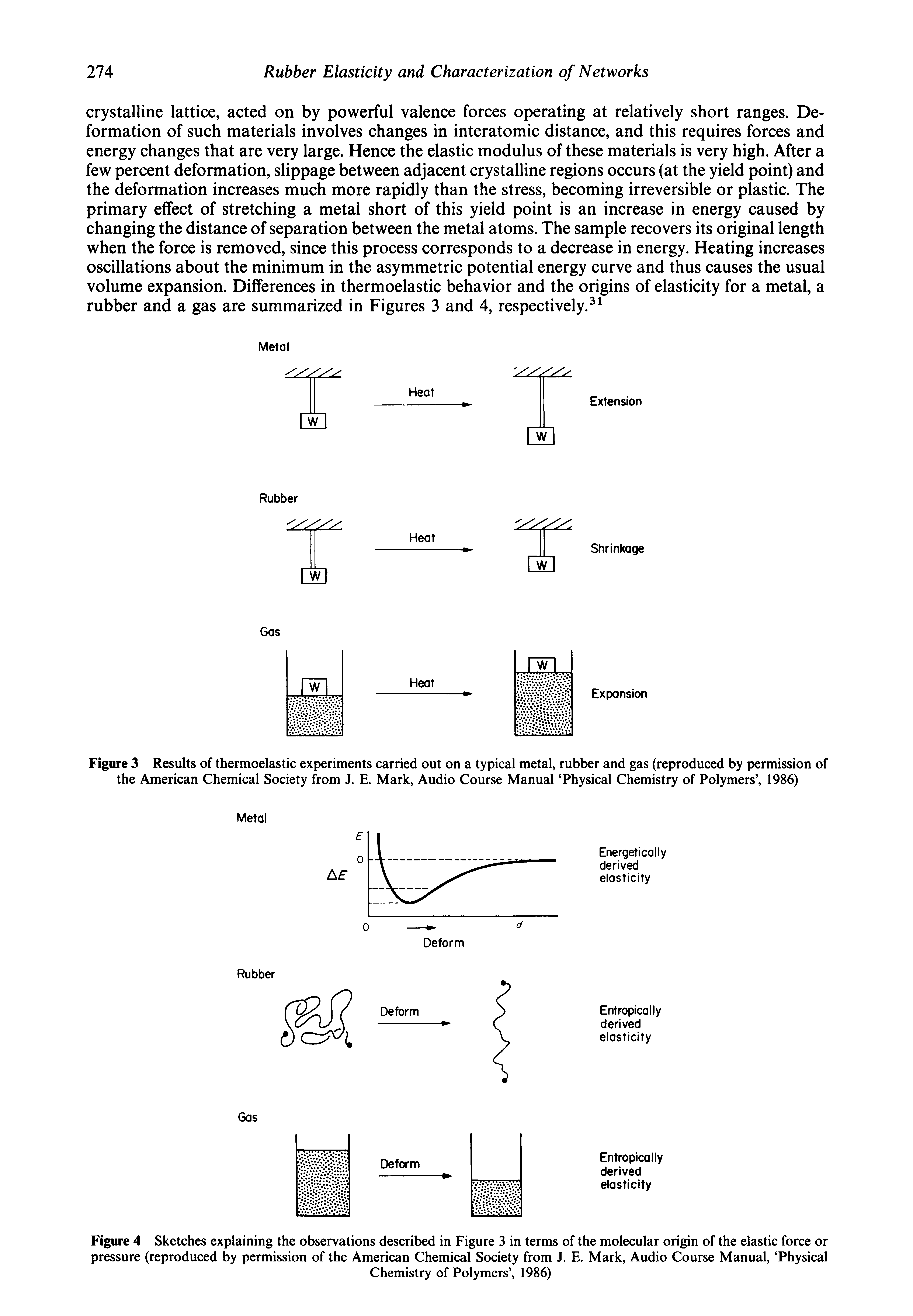 Figure 3 Results of thermoelastic experiments carried out on a typical metal, rubber and gas (reproduced by permission of the American Chemical Society from J. E. Mark, Audio Course Manual Physical Chemistry of Polymers , 1986)...
