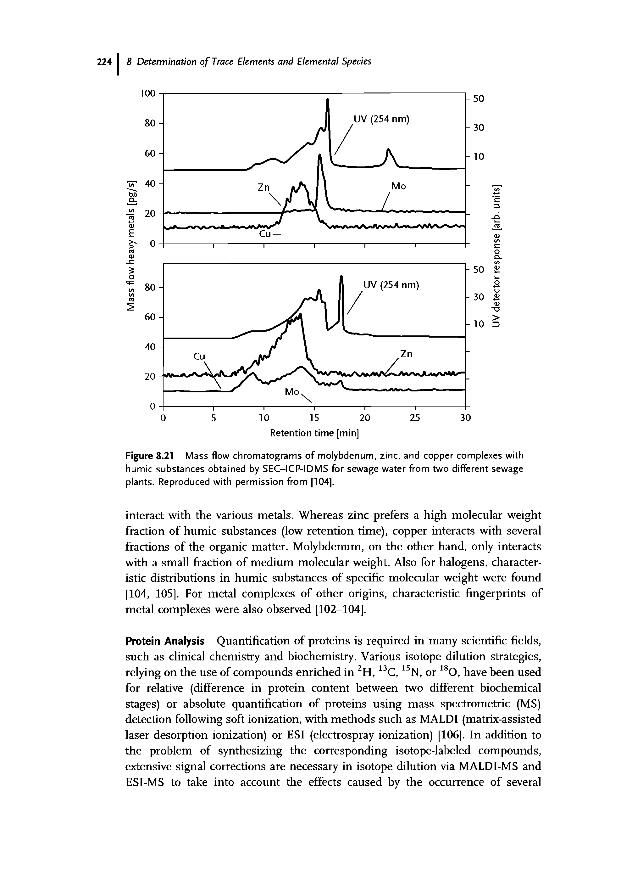 Figure 8.21 Mass flow chromatograms of molybdenum, zinc, and copper complexes with humic substances obtained by SEC-ICP-IDMS for sewage water from two different sewage plants. Reproduced with permission from [104].