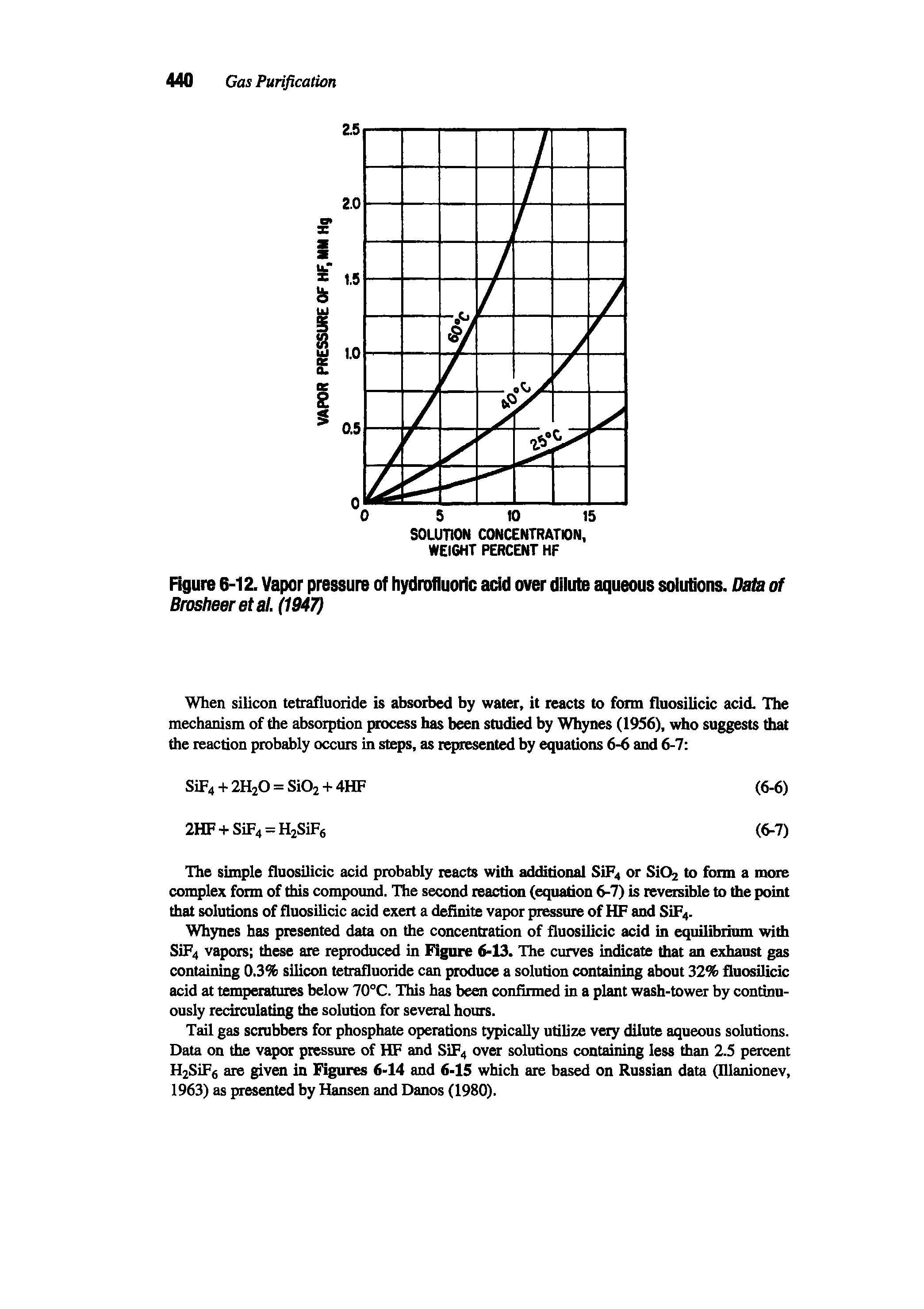 Figure 6-12. Vapor pressure of hydrofluoric add over dilute aqueous solutions. Data of Brosheeretal. (1947)...