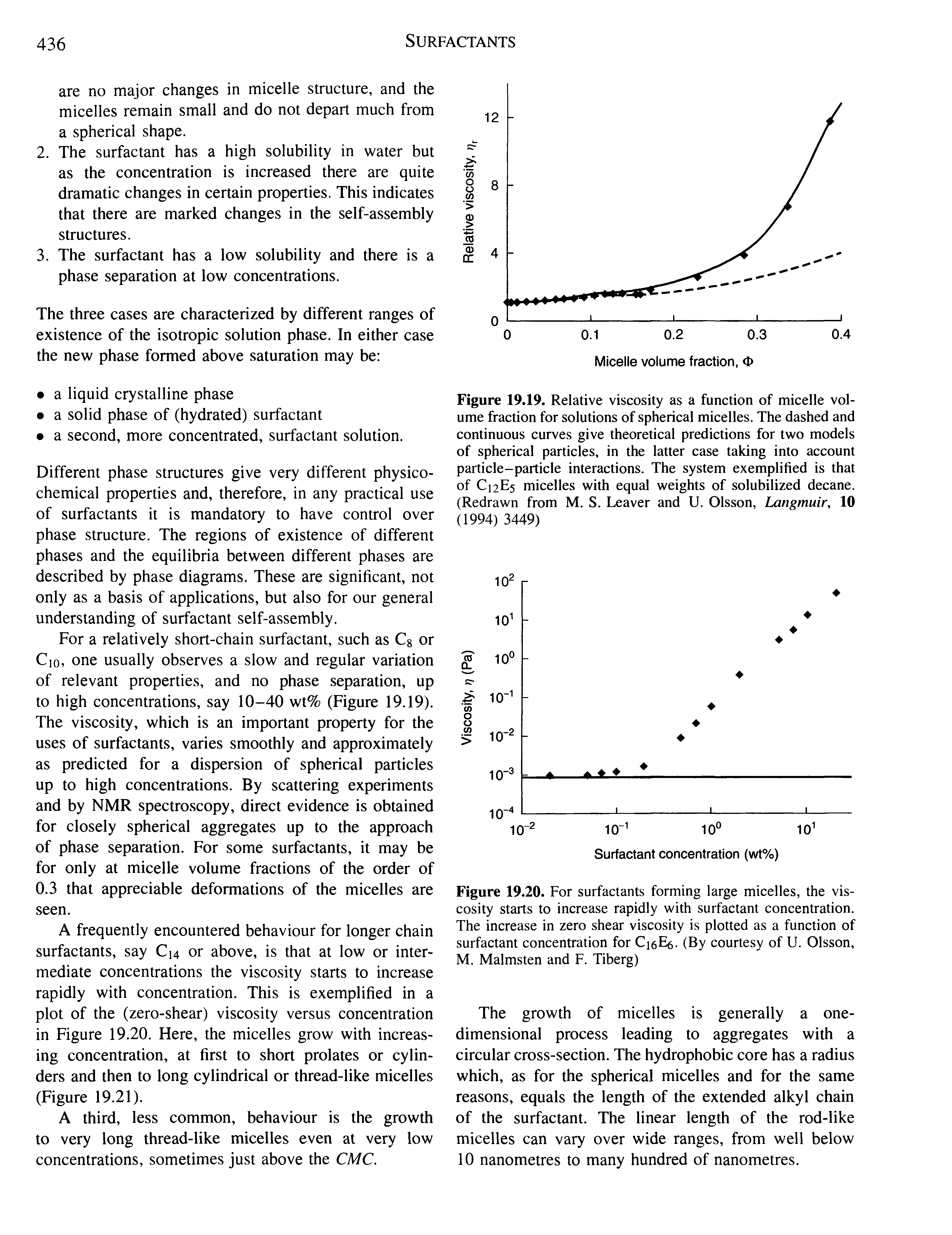 Figure 19.19. Relative viscosity as a function of micelle volume fraction for solutions of spherical micelles. The dashed and continuous curves give theoretical predictions for two models of spherical particles, in the latter case taking into account particle-particle interactions. The system exemplified is that of C12E5 micelles with equal weights of solubilized decane. (Redrawn from M. S. Leaver and U. Olsson, Langmuiry 10 (1994) 3449)...