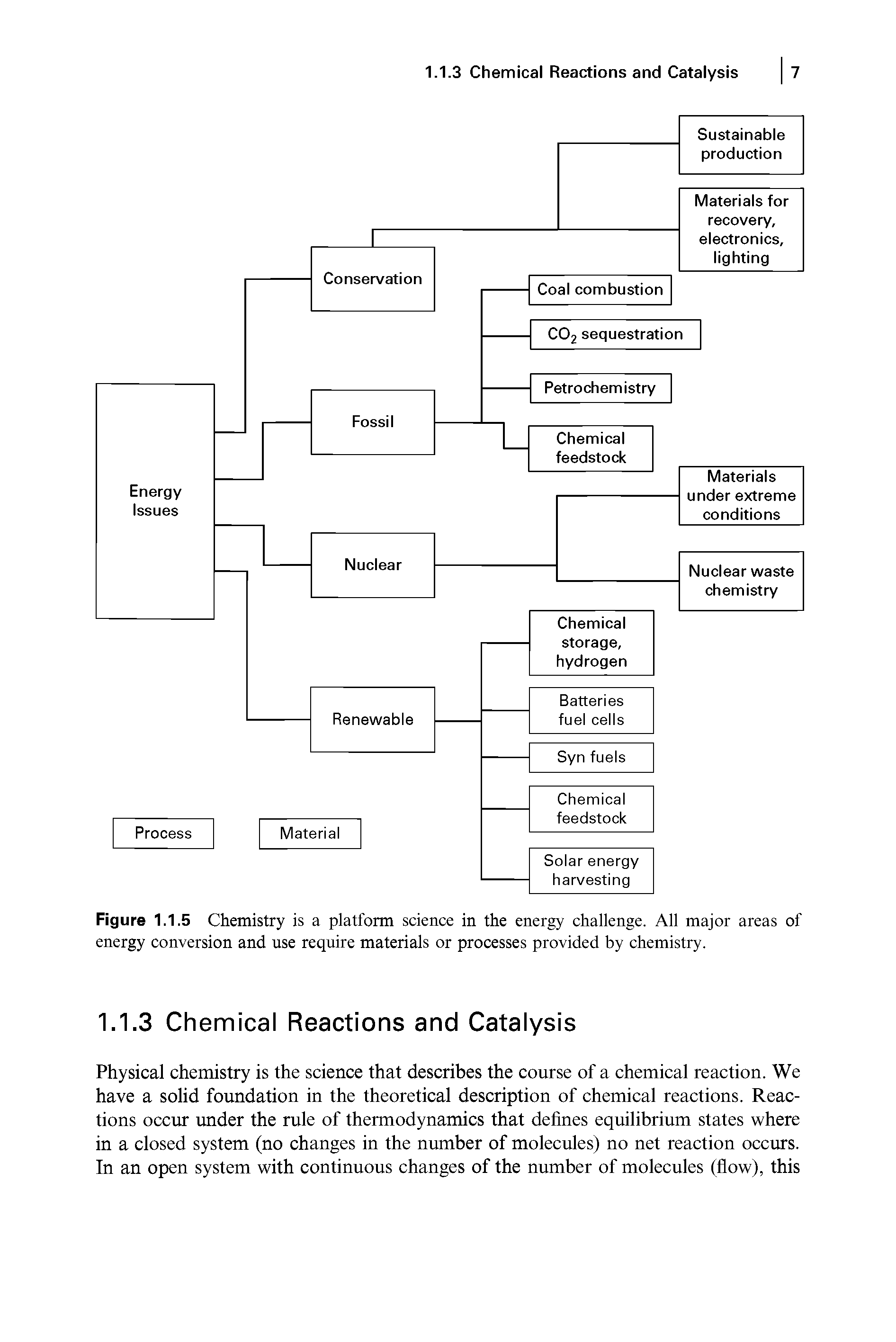 Figure 1.1.5 Chemistry is a platform science in the energy challenge. All major areas of energy conversion and use require materials or processes provided by chemistry.