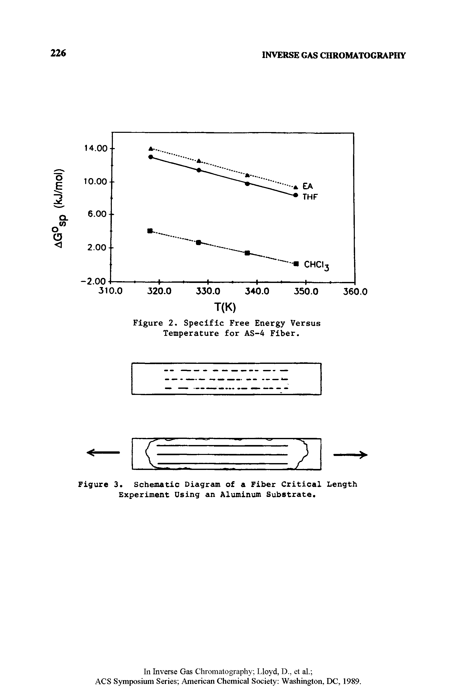 Figure 2. Specific Free Energy Versus Temperature for AS-4 Fiber.