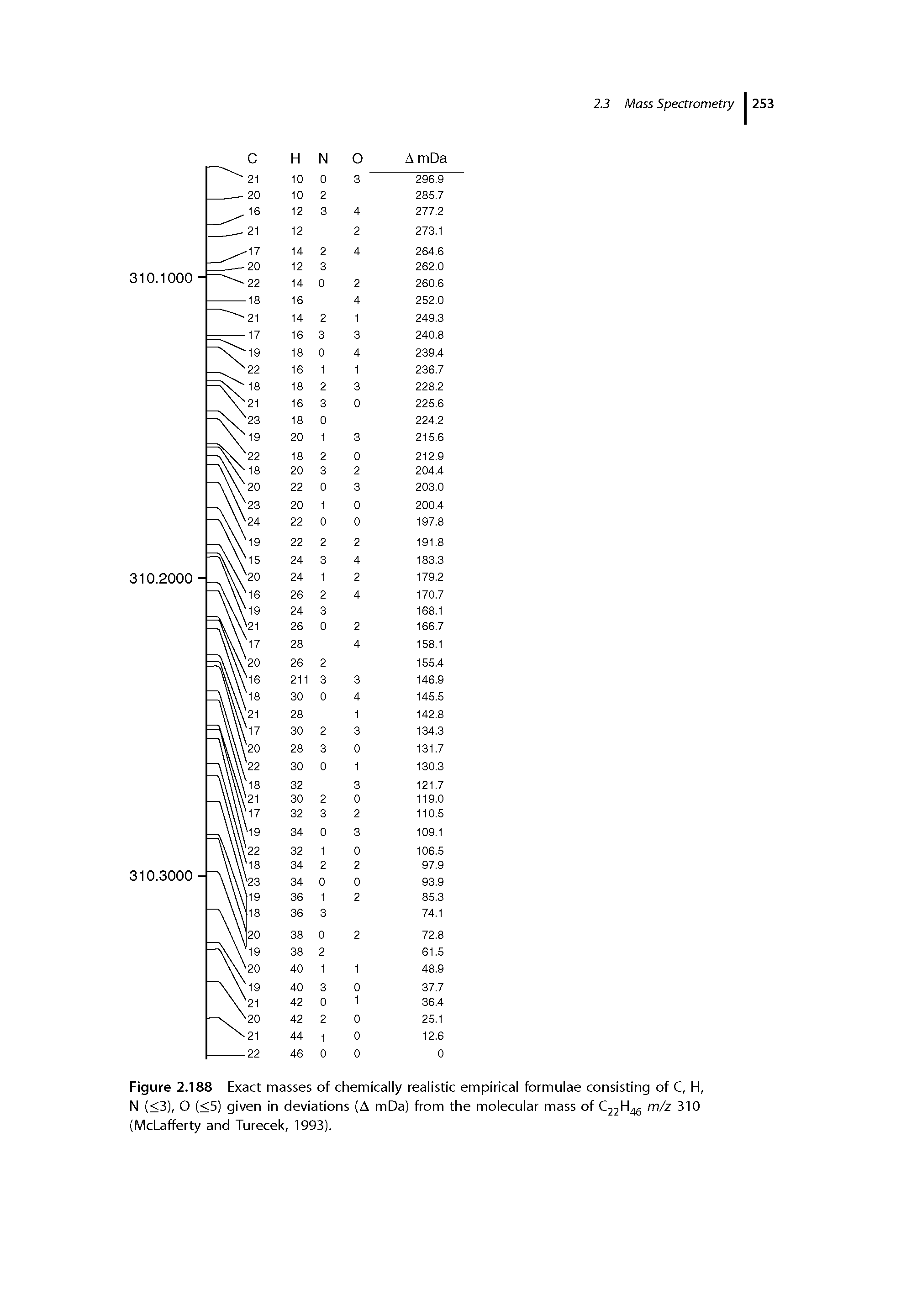 Figure 2.188 Exact masses of chemically realistic empirical formulae consisting of C, H, N (<3), O (<5) given in deviations (A mDa) from the molecular mass of C22H45 m/z 310 (McLafferty and Turecek, 1993).