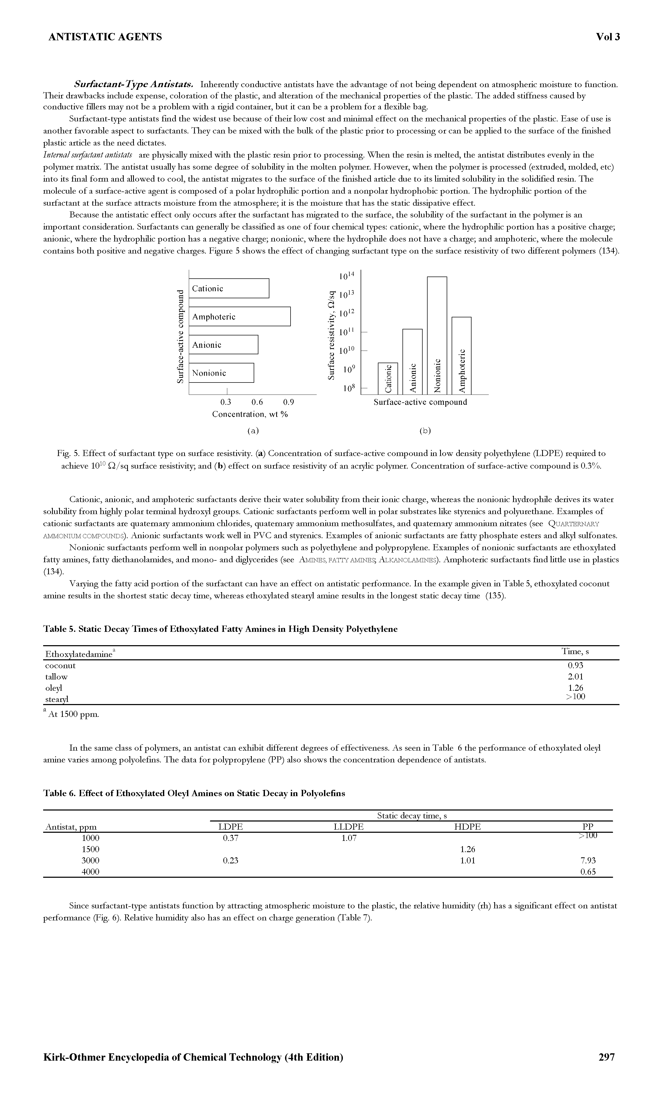 Fig. 5. Effect of surfactant type on surface resistivity, (a) Concentration of surface-active compound in low density polyethylene (LDPE) requked to achieve 10 Q/sq surface resistivity and (b) effect on surface resistivity of an acrylic polymer. Concentration of surface-active compound is 0.3%.