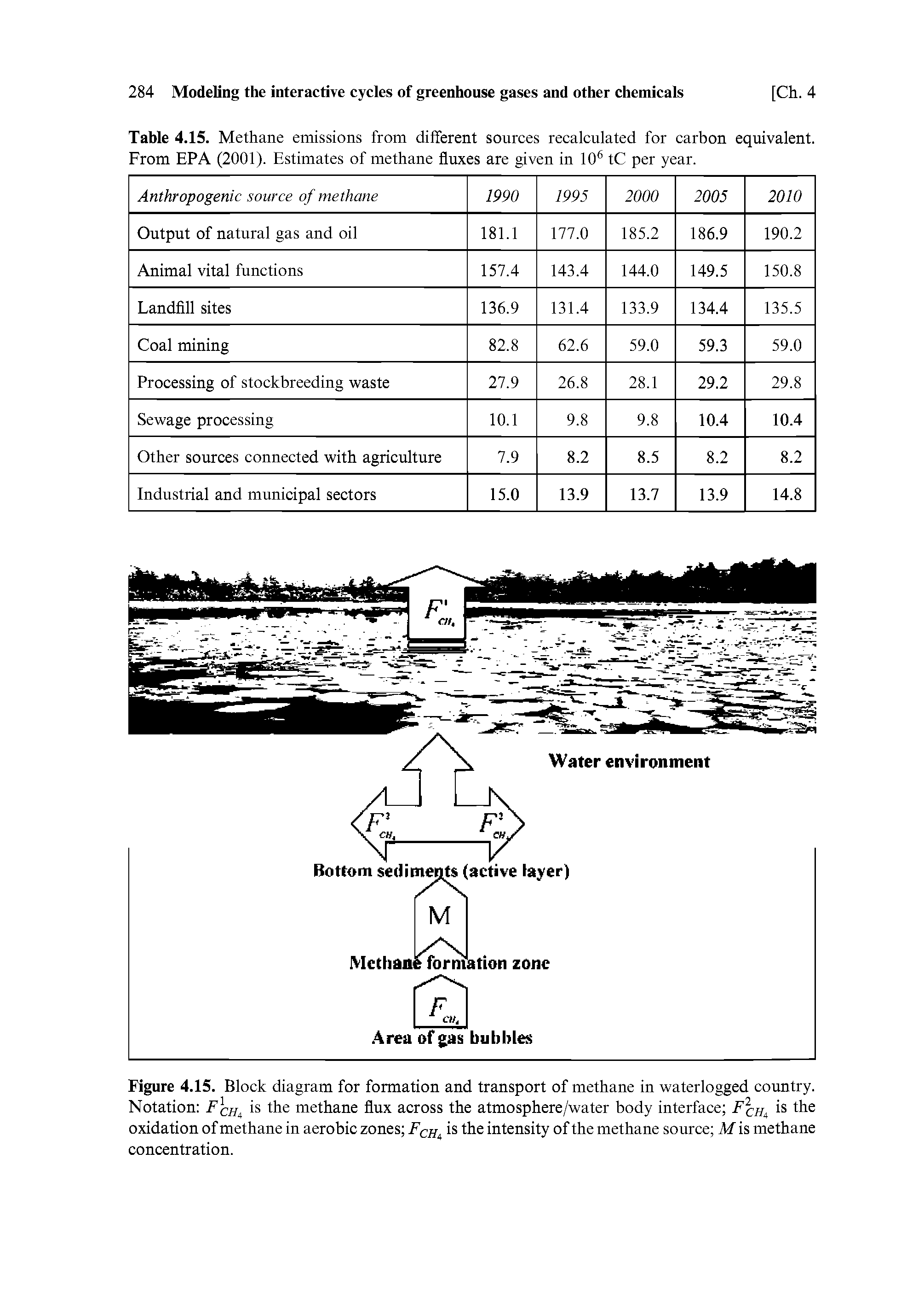 Figure 4.15. Block diagram for formation and transport of methane in waterlogged country. Notation FlCHi is the methane flux across the atmosphere/water body interface F2CHi is the oxidation of methane in aerobic zones FCH is the intensity of the methane source M is methane concentration.