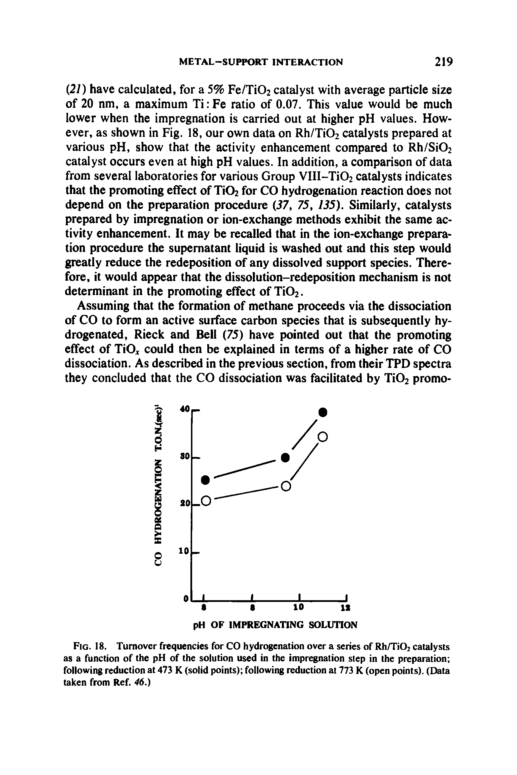 Fig. 18. Turnover frequencies for CO hydrogenation over a series of Rh/Ti02 catalysts as a function of the pH of the solution used in the impregnation step in the preparation following reduction at 473 K (solid points) following reduction at 773 K (open points). (Data taken from Ref. 46.)...