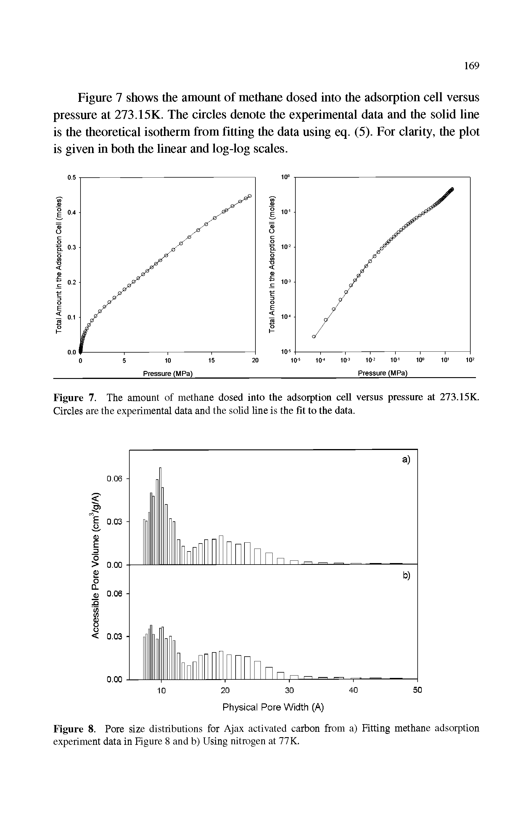 Figure 8. Pore size distributions for Ajax activated carbon from a) Fitting methane adsorption experiment data in Figure 8 and b) Using nitrogen at 77K.