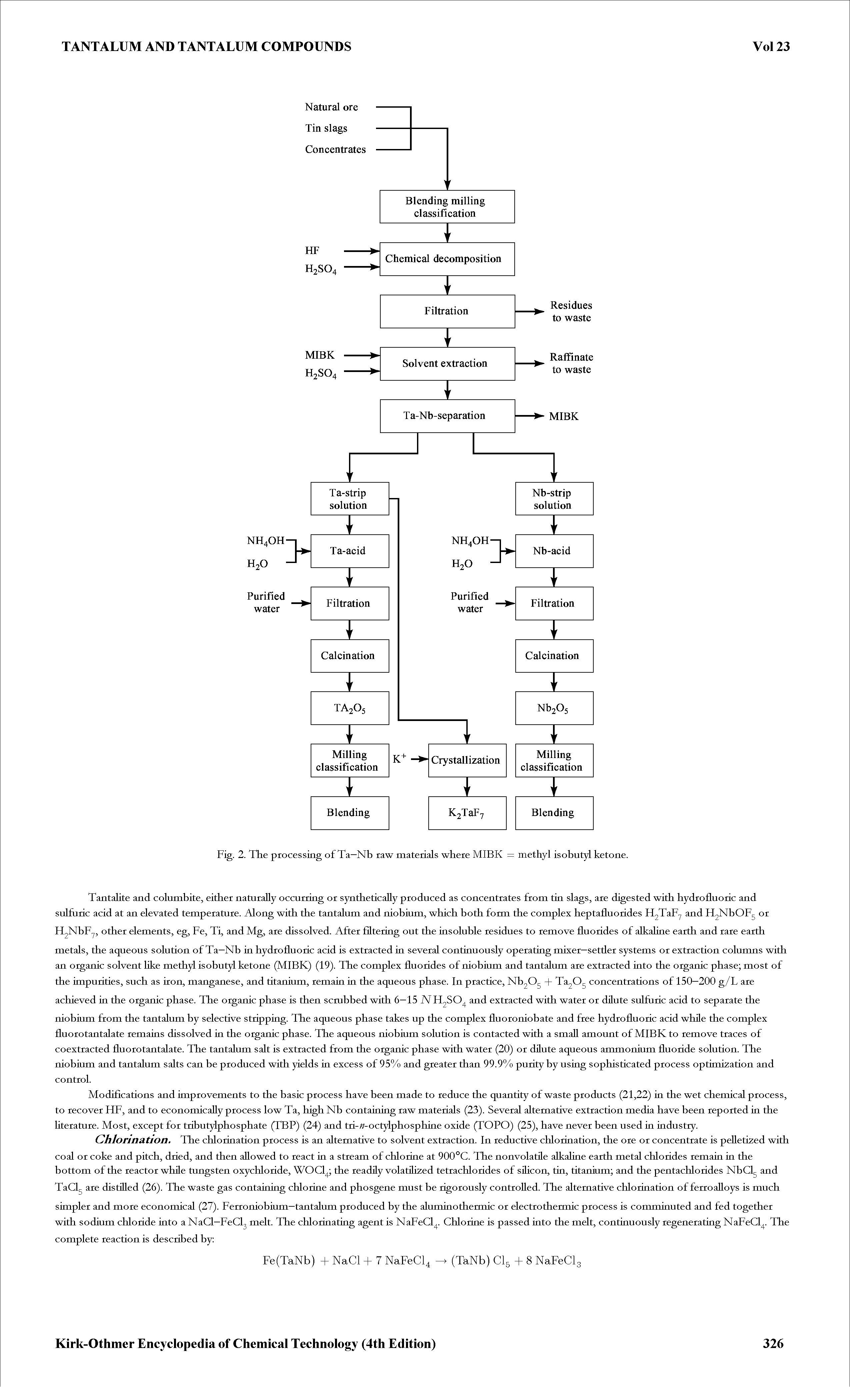 Fig. 2. The processing of Ta—Nb raw materials where MIBK = methyl isobutyl ketone.