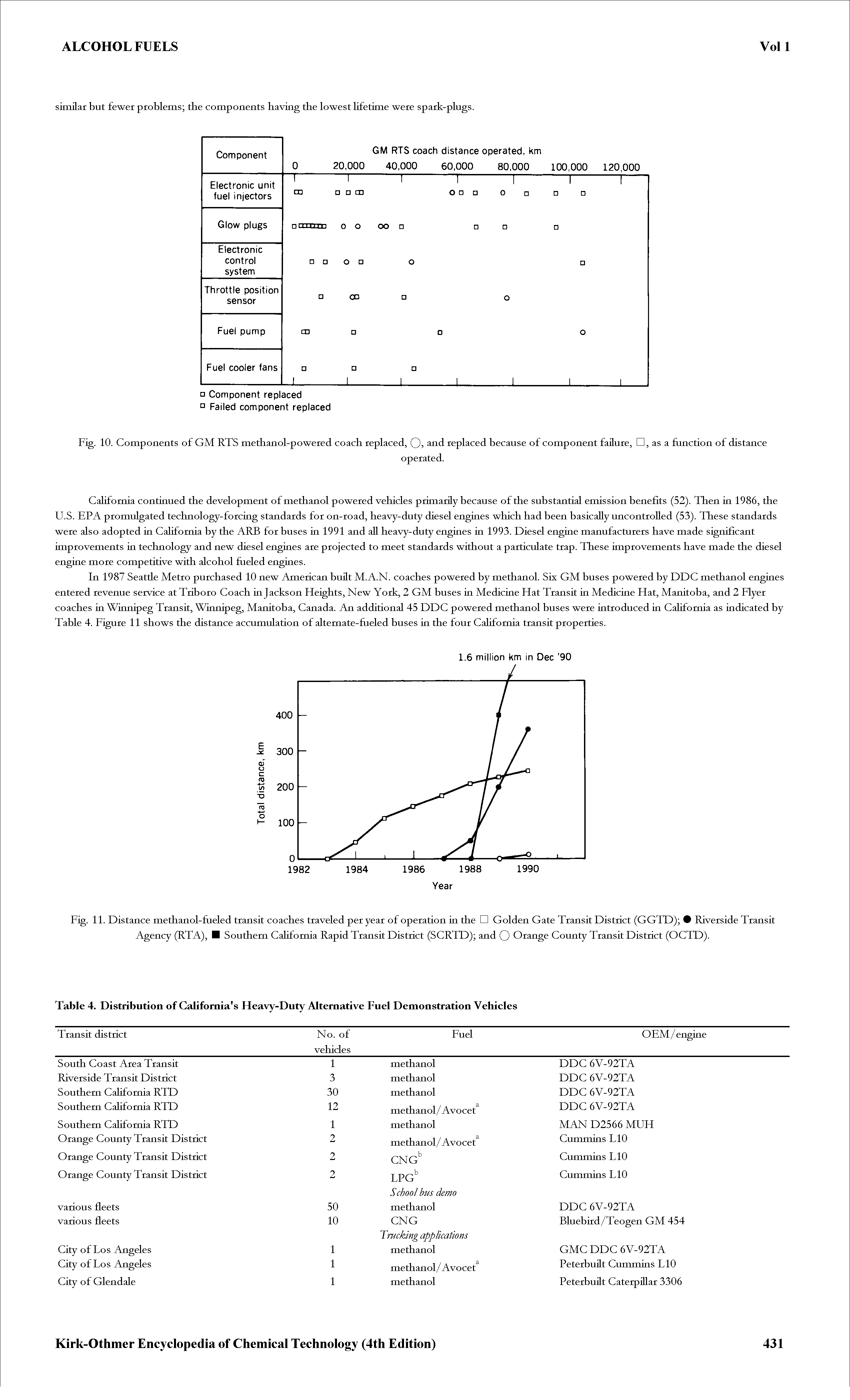 Fig. 11. Distance methanol-fueled transit coaches traveled per year of operation in the Golden Gate Transit District (GGTD) Riverside Transit Agency (RTA), Southern California Rapid Transit District (SCRTD) and Q Orange County Transit District (OCTD).