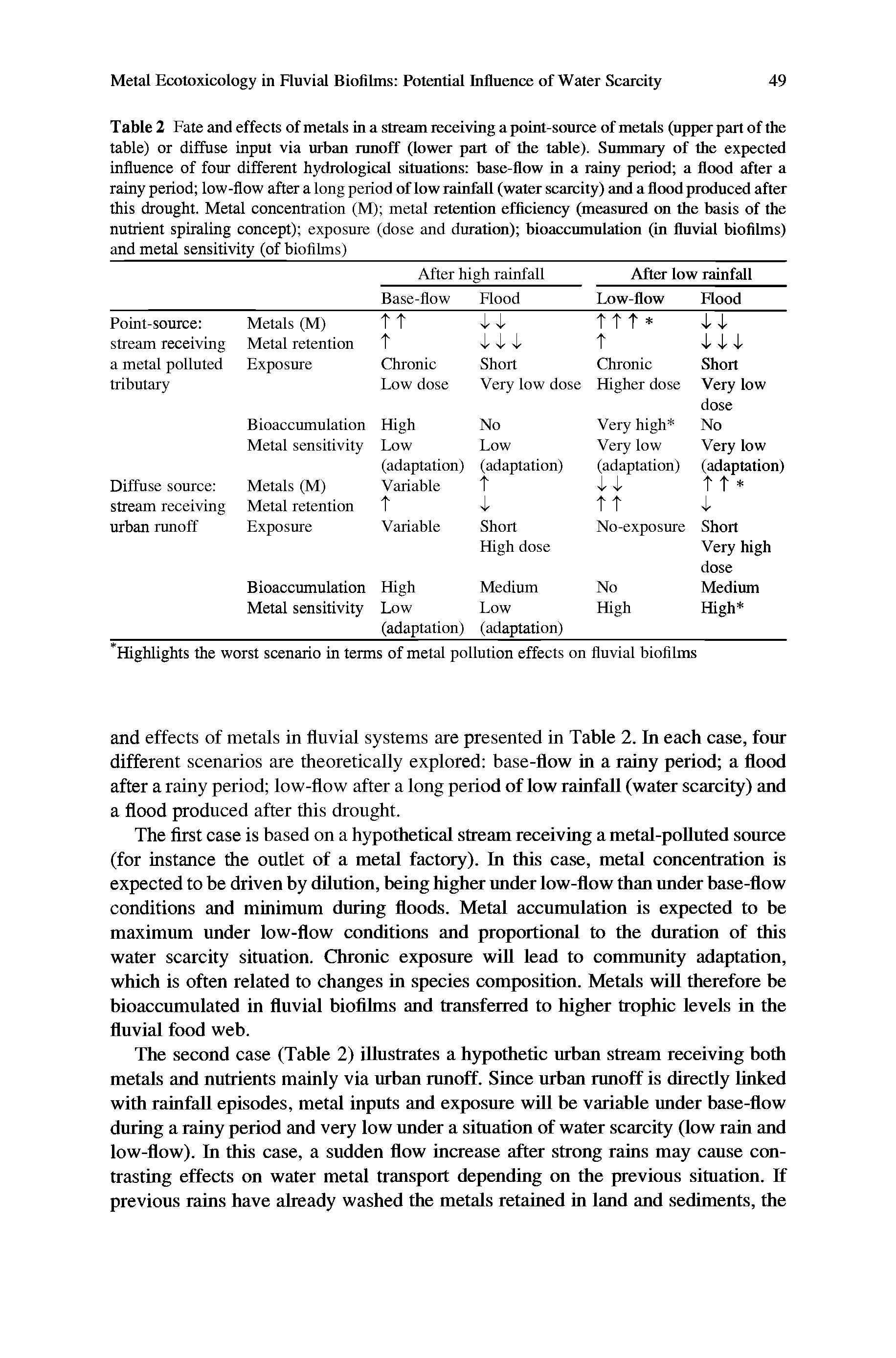 Table 2 Fate and effects of metals in a stream receiving a point-source of metals (upper part of the table) or diffuse input via urban runoff (lower part of the table). Summary of the expected influence of four different hydrological situations base-flow in a rainy period a flood after a rainy period low-flow after a long period of low rainfall (water scarcity) and a flood produced after this drought. Metal concentration (M) metal retention efficiency (measured on the basis of the nutrient spiraling concept) exposure (dose and duration) bioaccumulation (in fluvial biofilms) and metal sensitivity (of biofihns)...